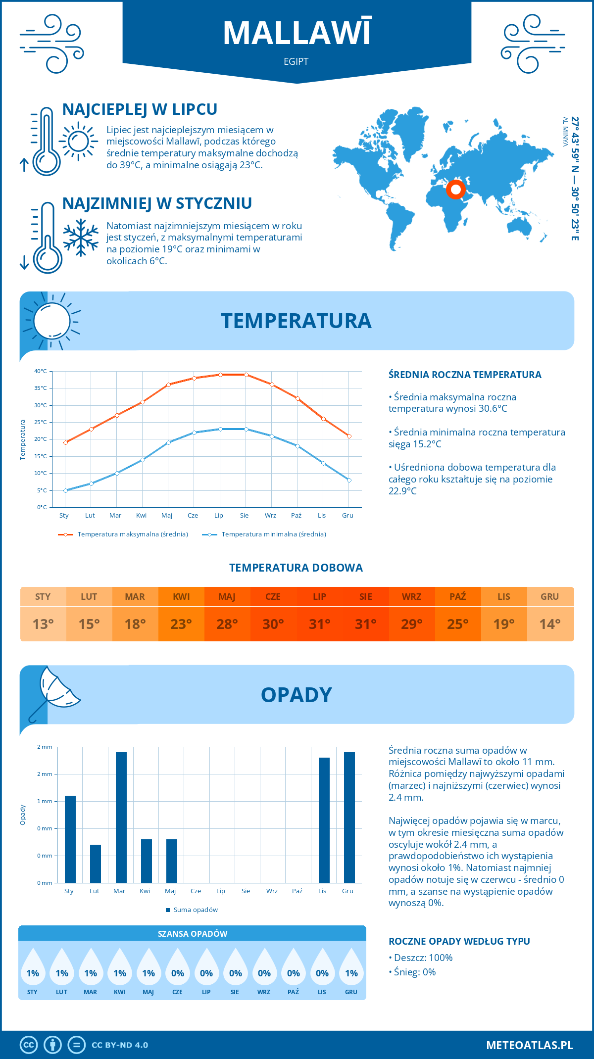 Pogoda Mallawi (Egipt). Temperatura oraz opady.