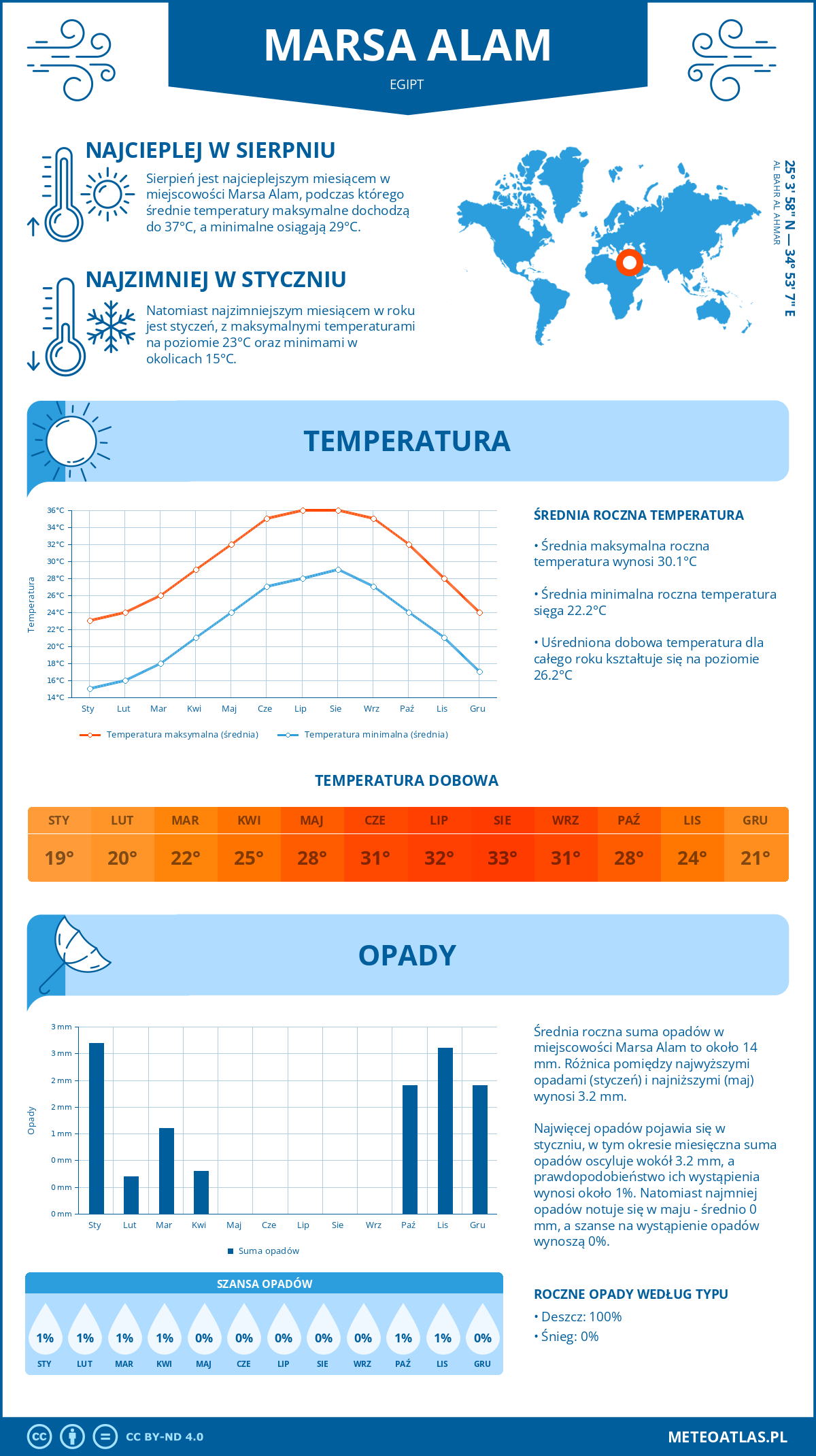 Pogoda Marsa Alam (Egipt). Temperatura oraz opady.