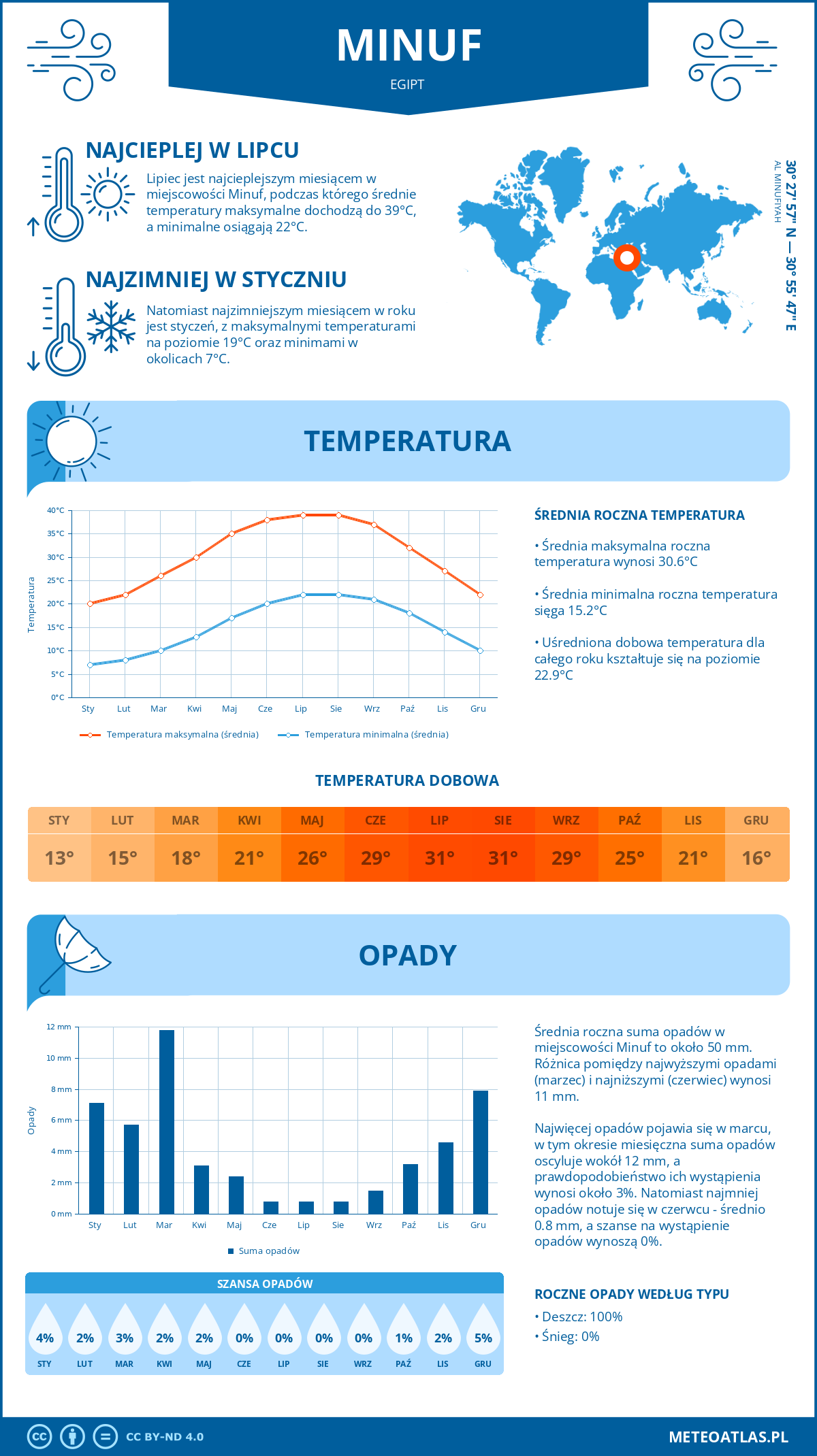 Pogoda Minuf (Egipt). Temperatura oraz opady.