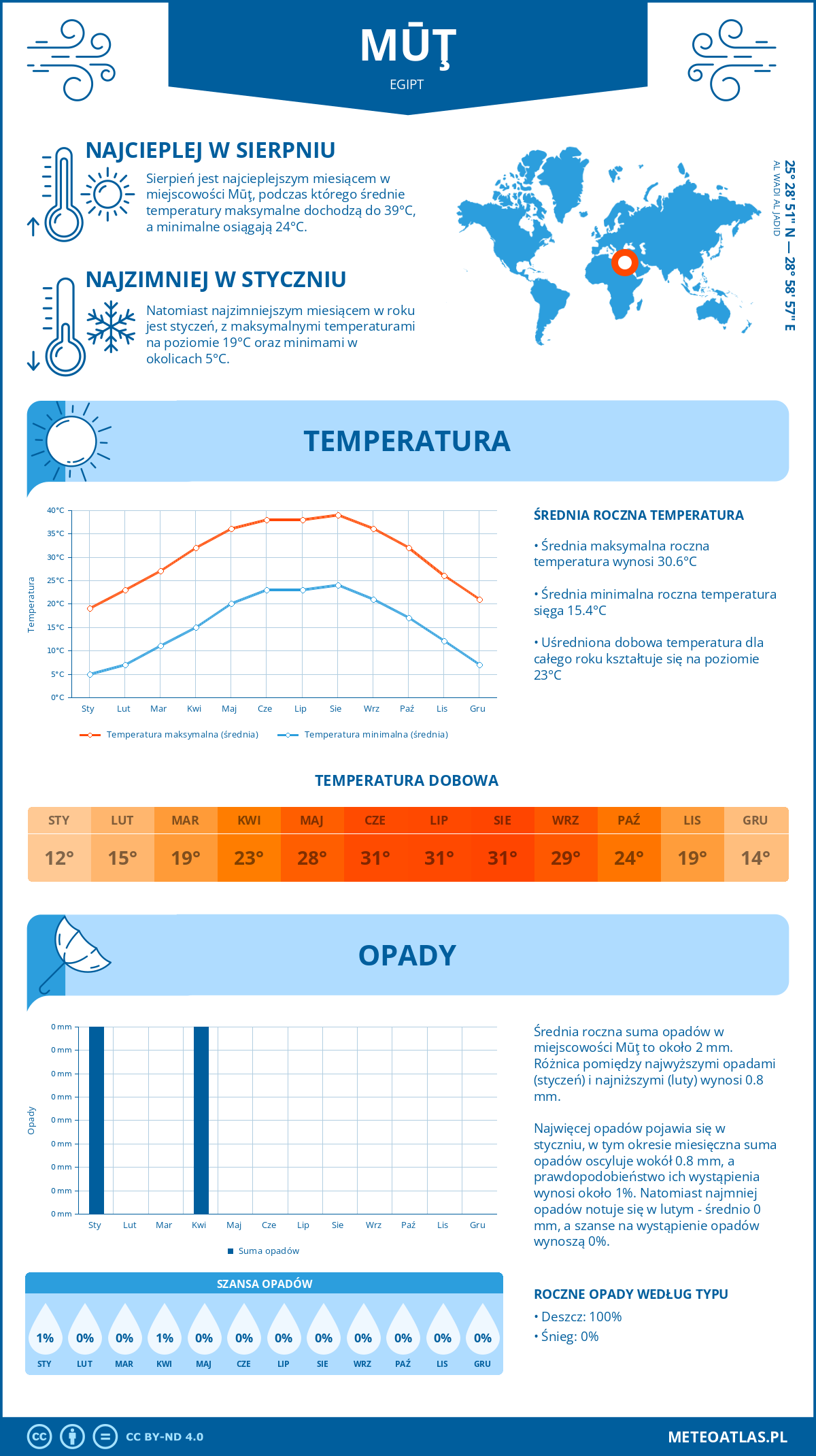 Pogoda Mūţ (Egipt). Temperatura oraz opady.