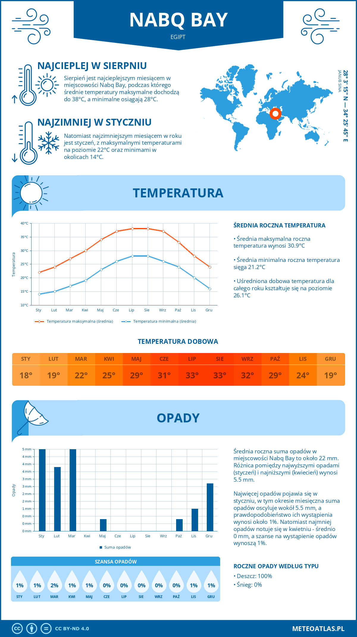 Infografika: Nabq Bay (Egipt) – miesięczne temperatury i opady z wykresami rocznych trendów pogodowych