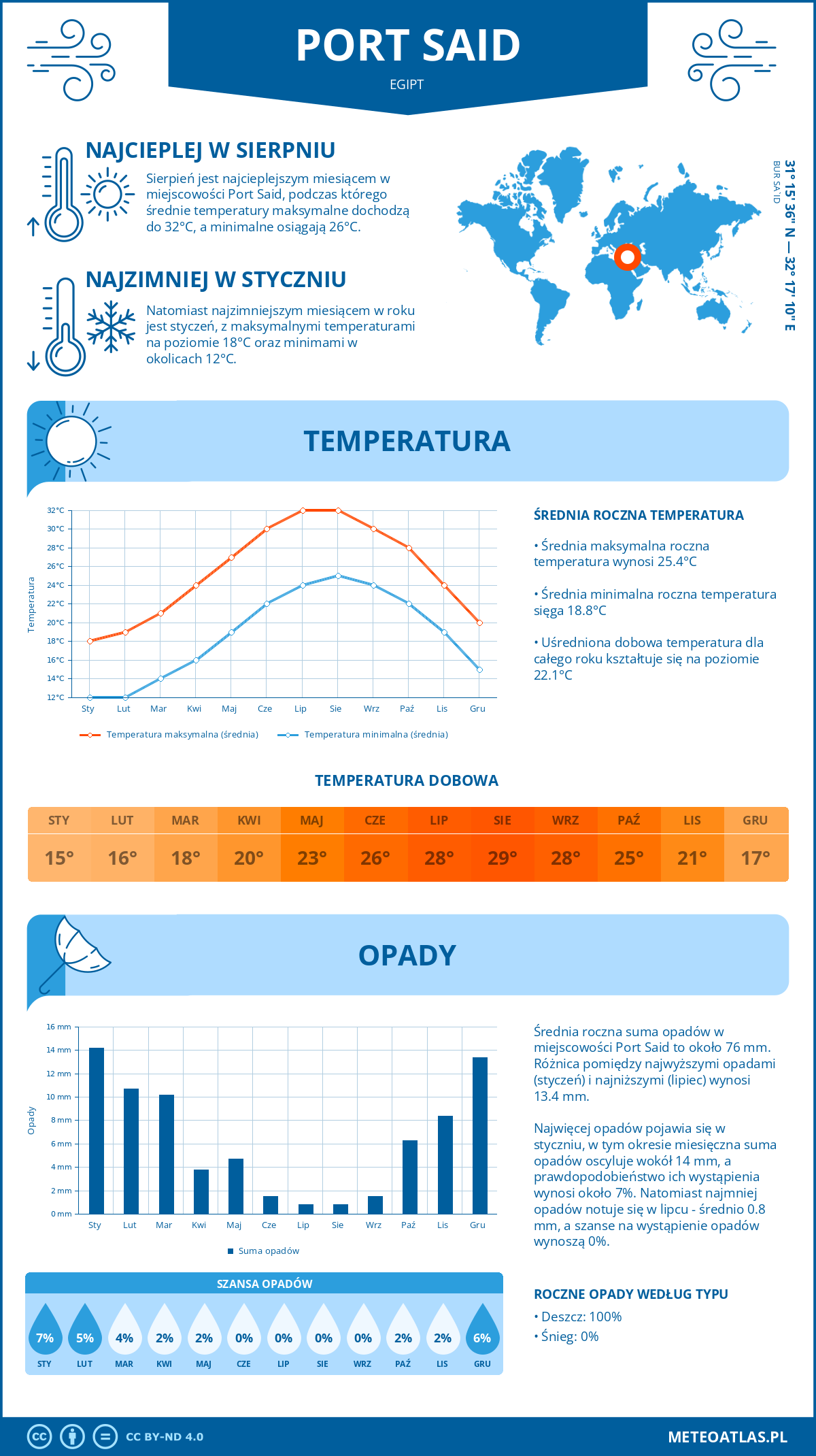 Infografika: Port Said (Egipt) – miesięczne temperatury i opady z wykresami rocznych trendów pogodowych