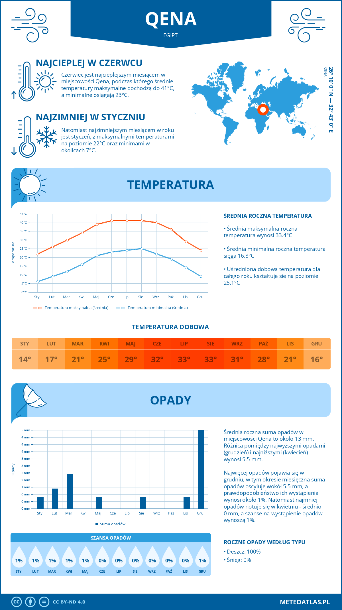 Infografika: Qena (Egipt) – miesięczne temperatury i opady z wykresami rocznych trendów pogodowych