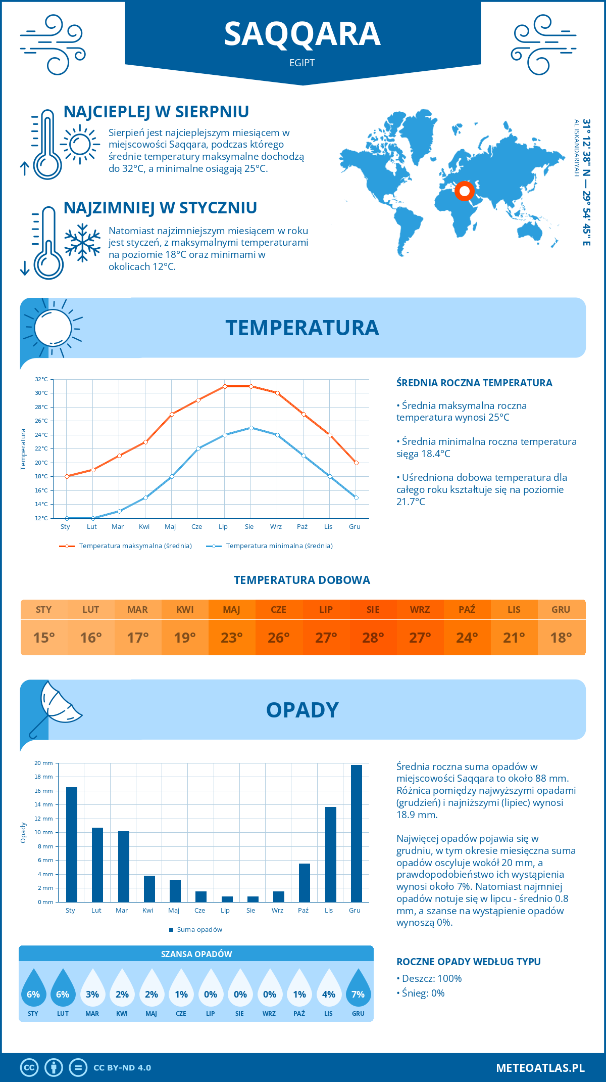 Infografika: Saqqara (Egipt) – miesięczne temperatury i opady z wykresami rocznych trendów pogodowych