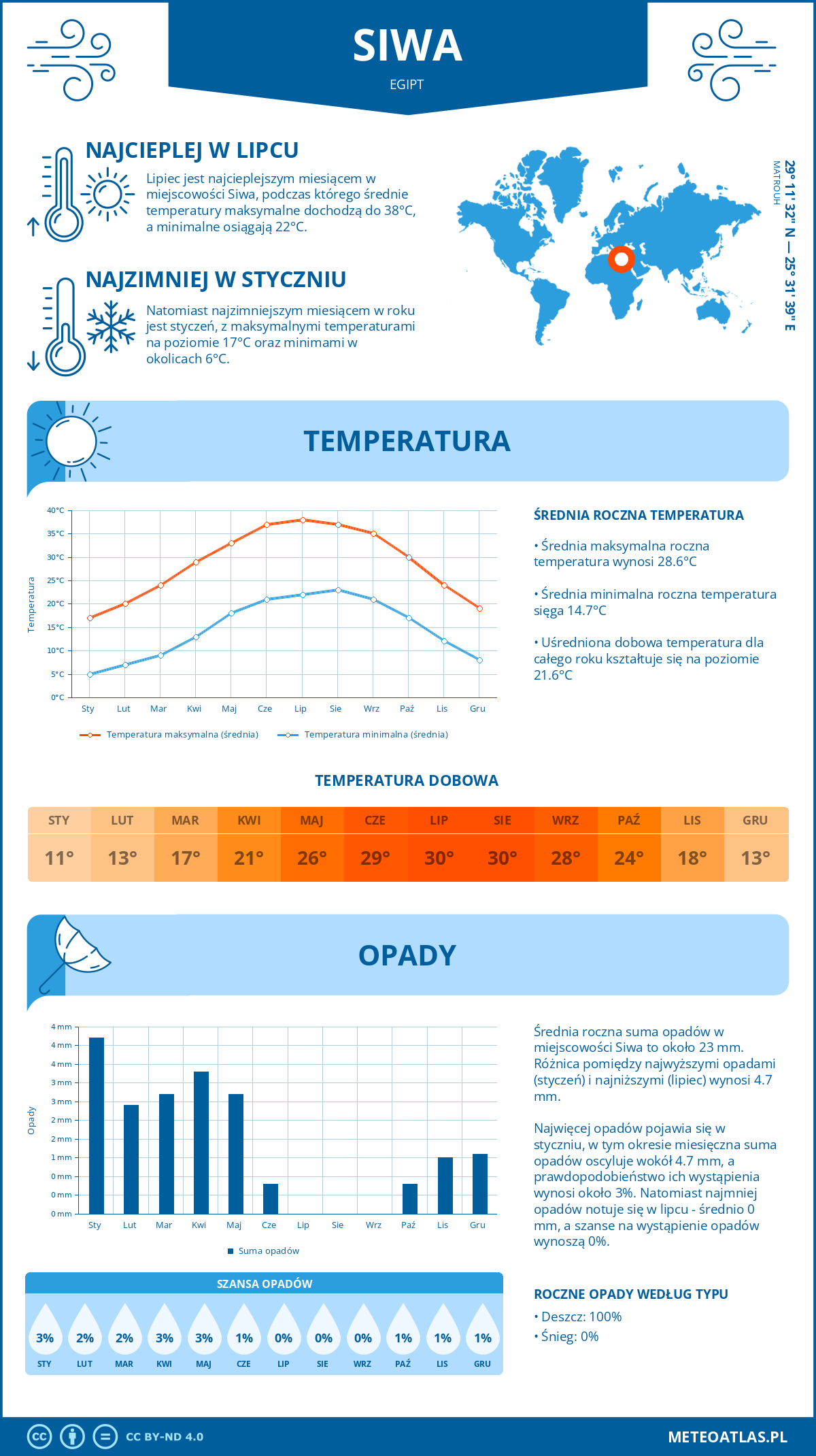 Infografika: Siwa (Egipt) – miesięczne temperatury i opady z wykresami rocznych trendów pogodowych