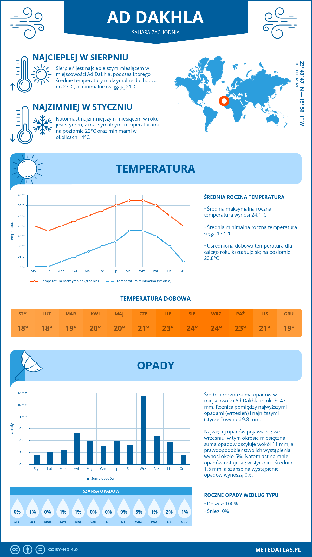 Pogoda Ad Dakhla (Sahara Zachodnia). Temperatura oraz opady.