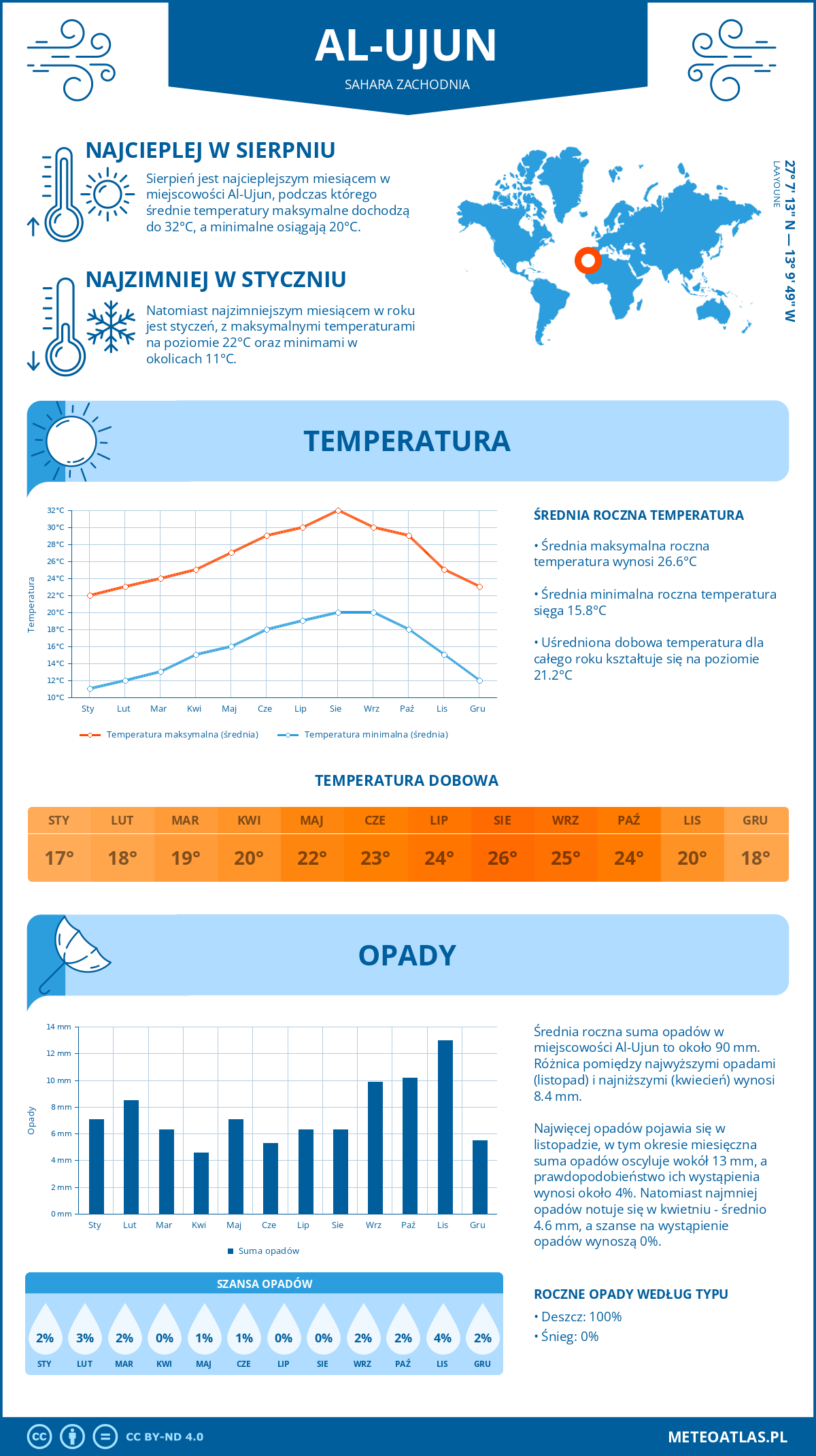 Pogoda Al-Ujun (Sahara Zachodnia). Temperatura oraz opady.