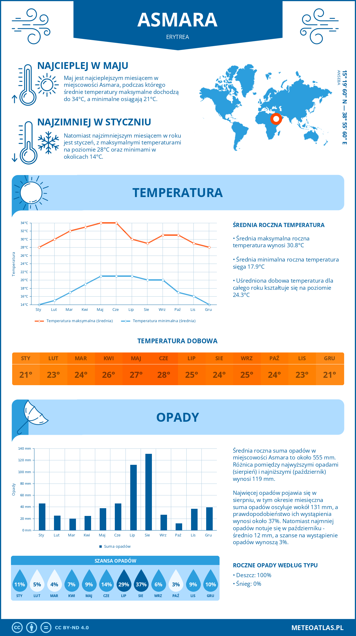 Pogoda Asmara (Erytrea). Temperatura oraz opady.