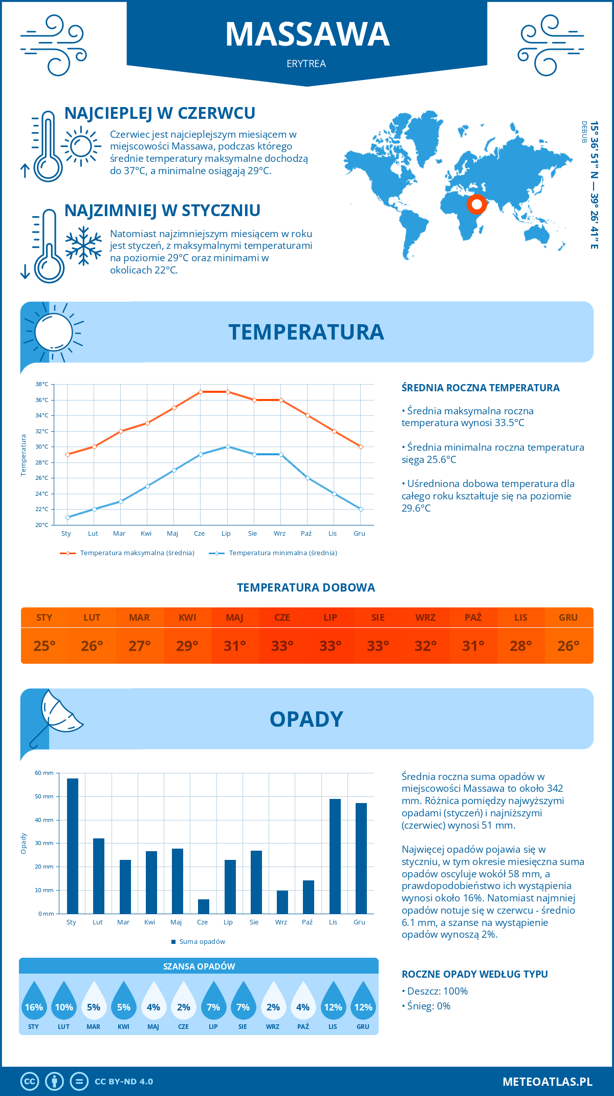 Infografika: Massawa (Erytrea) – miesięczne temperatury i opady z wykresami rocznych trendów pogodowych