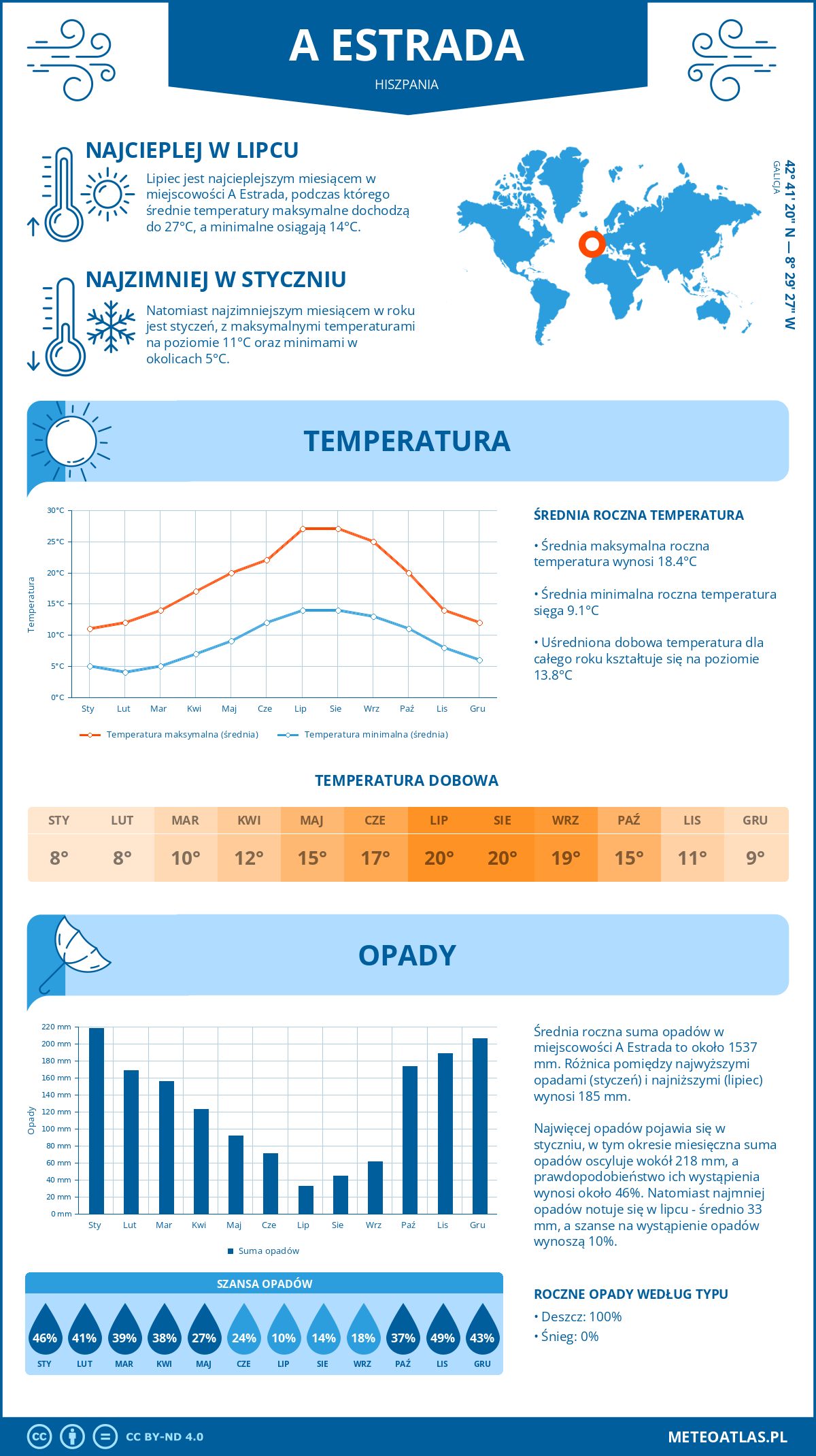 Infografika: A Estrada (Hiszpania) – miesięczne temperatury i opady z wykresami rocznych trendów pogodowych