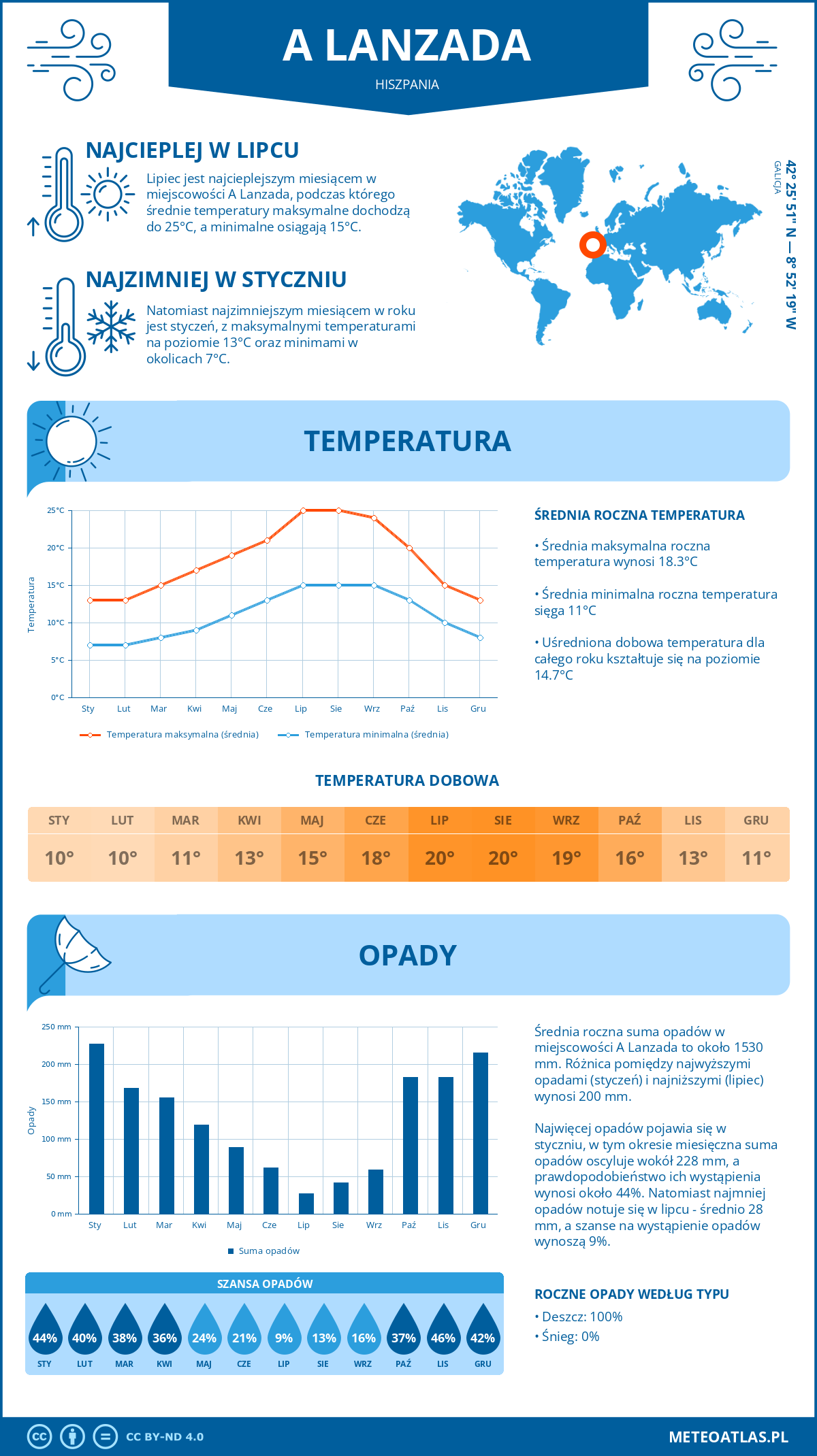 Infografika: A Lanzada (Hiszpania) – miesięczne temperatury i opady z wykresami rocznych trendów pogodowych