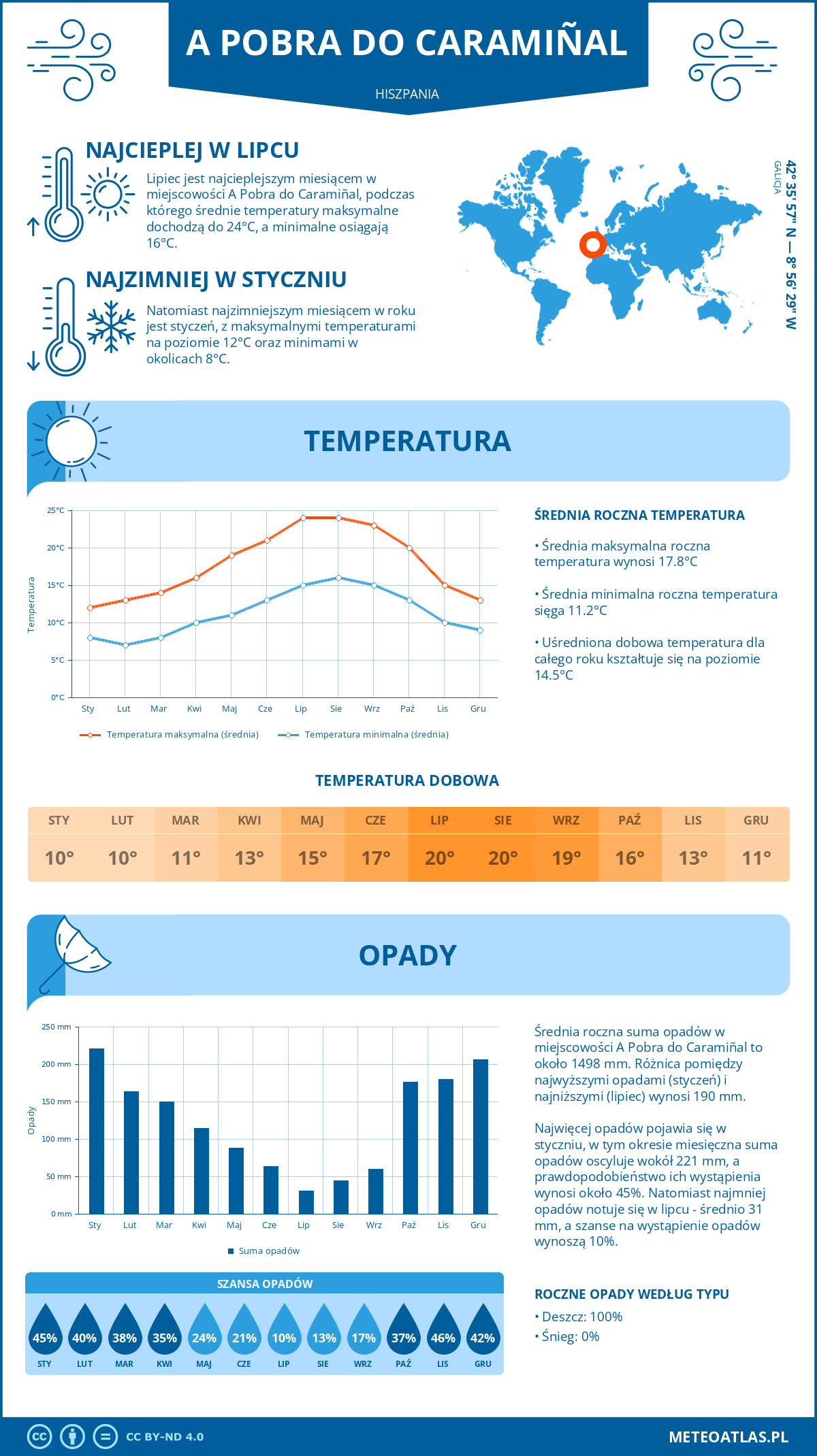 Pogoda A Pobra do Caramiñal (Hiszpania). Temperatura oraz opady.