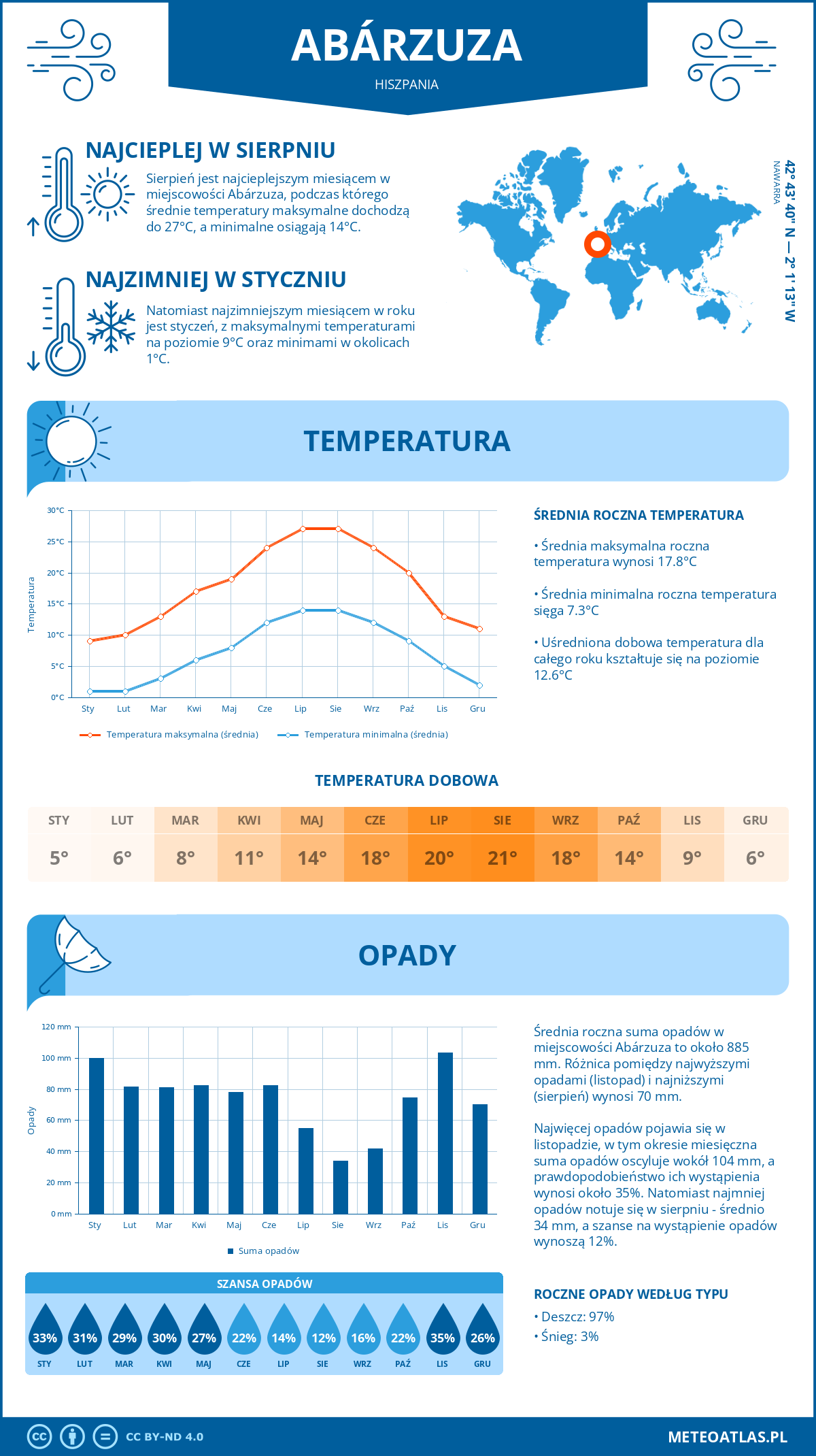 Pogoda Abárzuza (Hiszpania). Temperatura oraz opady.