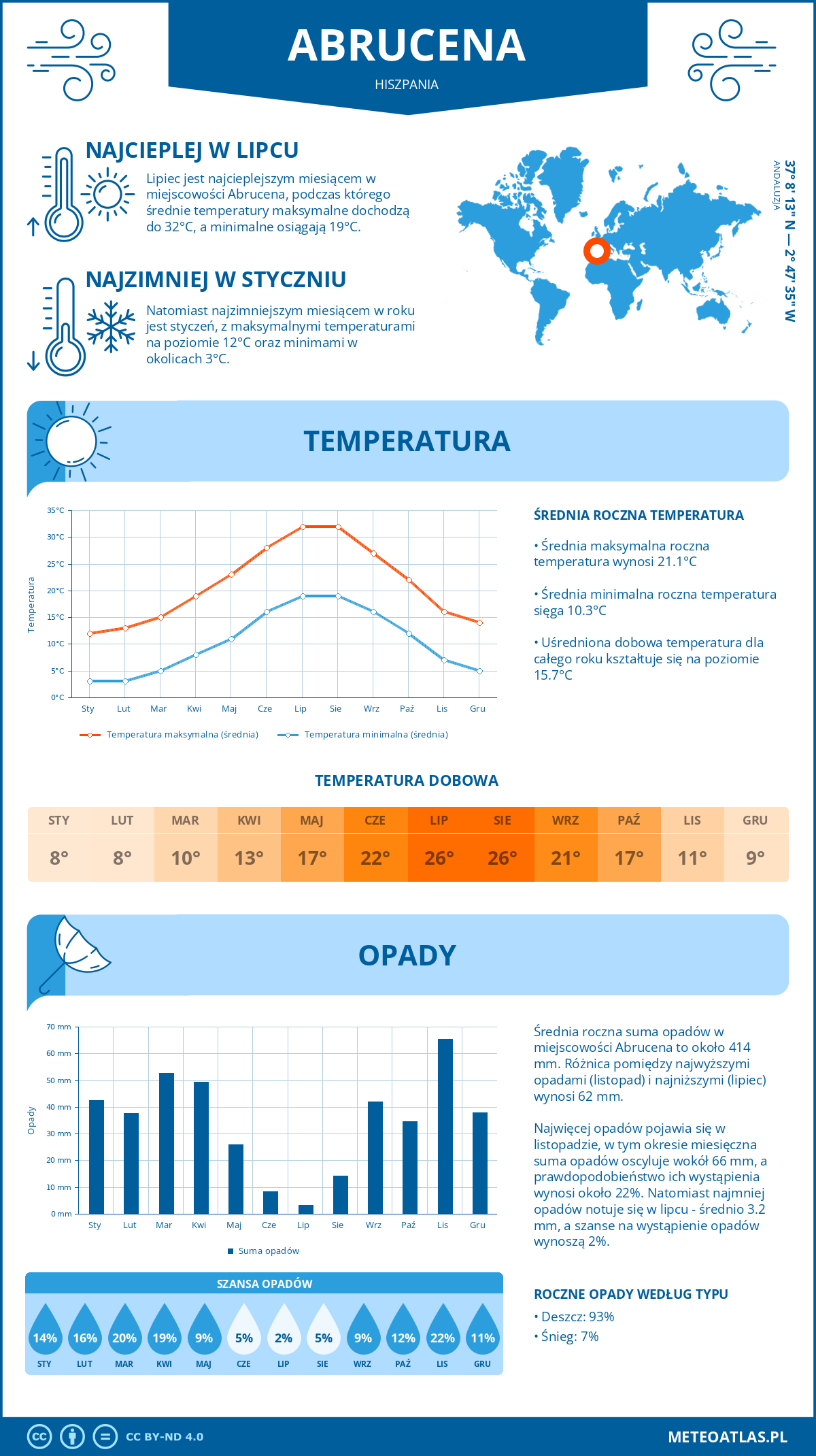 Infografika: Abrucena (Hiszpania) – miesięczne temperatury i opady z wykresami rocznych trendów pogodowych