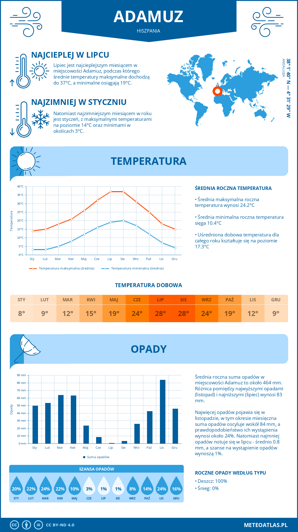 Infografika: Adamuz (Hiszpania) – miesięczne temperatury i opady z wykresami rocznych trendów pogodowych