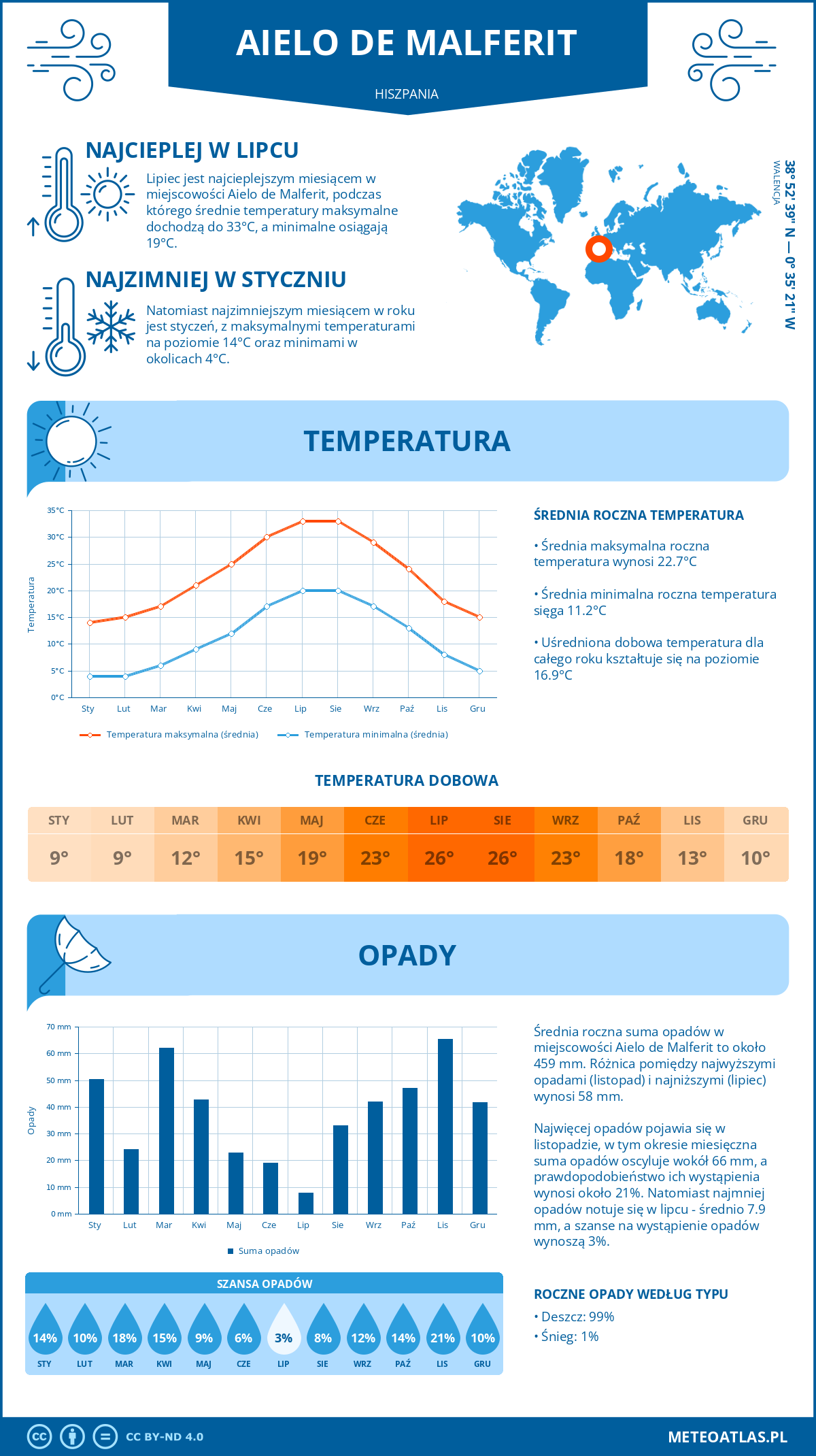 Infografika: Aielo de Malferit (Hiszpania) – miesięczne temperatury i opady z wykresami rocznych trendów pogodowych