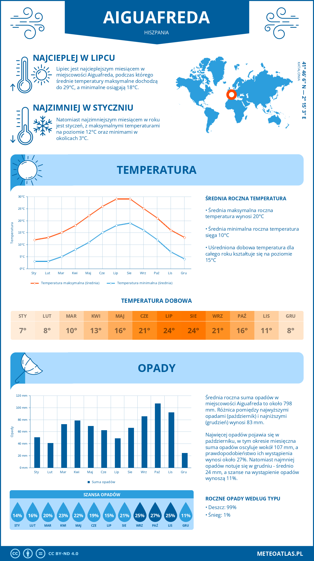 Pogoda Aiguafreda (Hiszpania). Temperatura oraz opady.