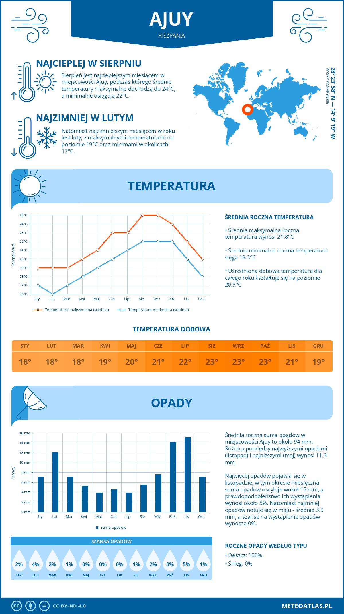 Infografika: Ajuy (Hiszpania) – miesięczne temperatury i opady z wykresami rocznych trendów pogodowych