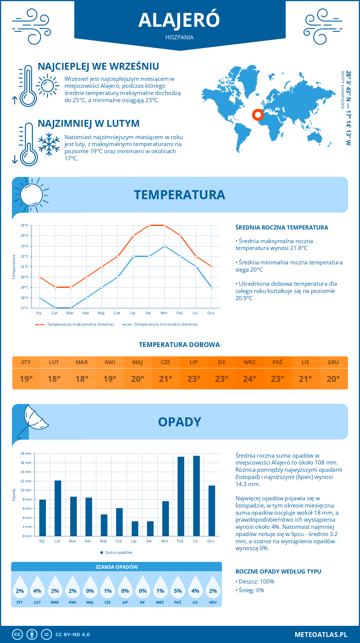 Infografika: Alajeró (Hiszpania) – miesięczne temperatury i opady z wykresami rocznych trendów pogodowych