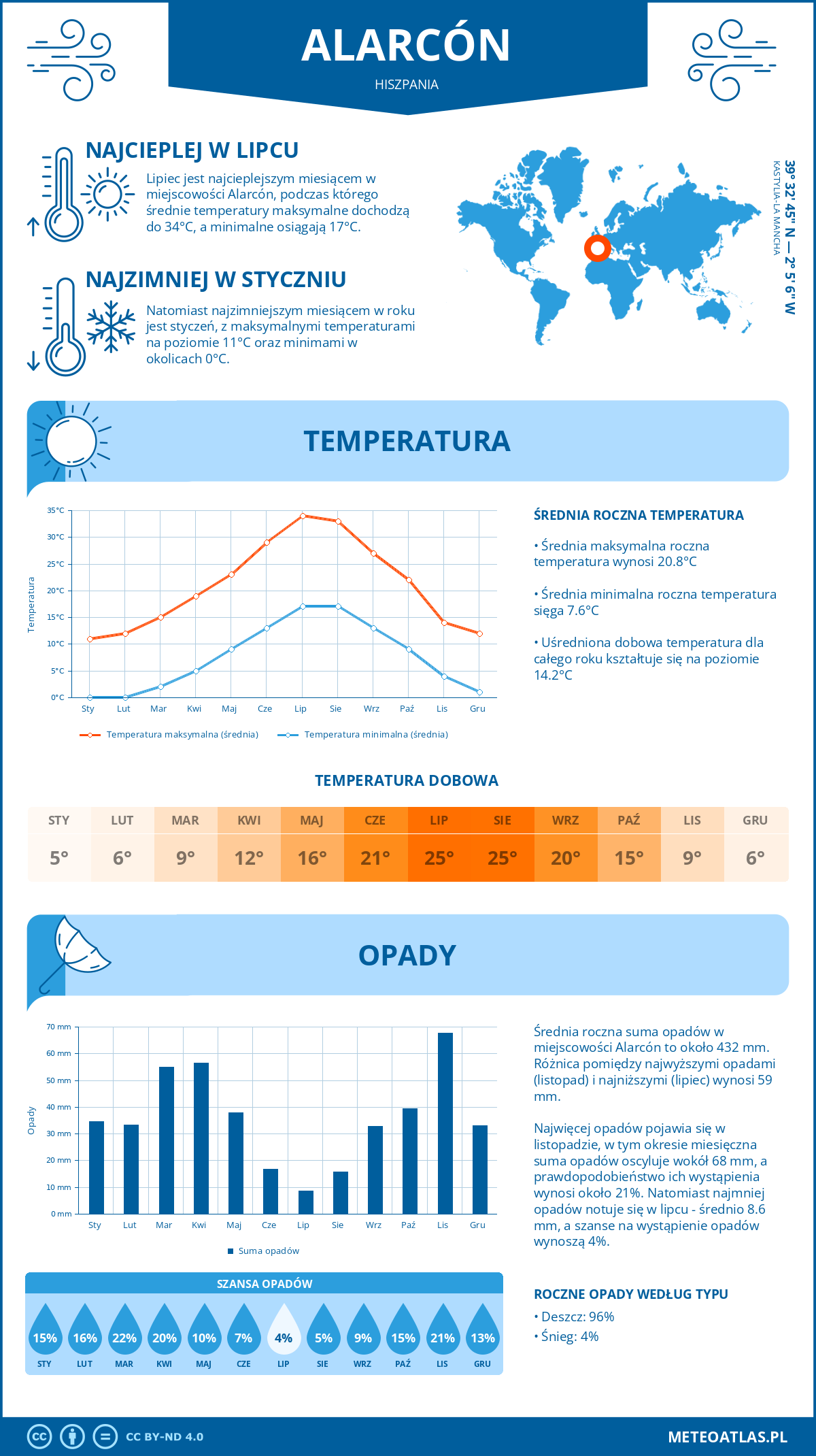 Infografika: Alarcón (Hiszpania) – miesięczne temperatury i opady z wykresami rocznych trendów pogodowych