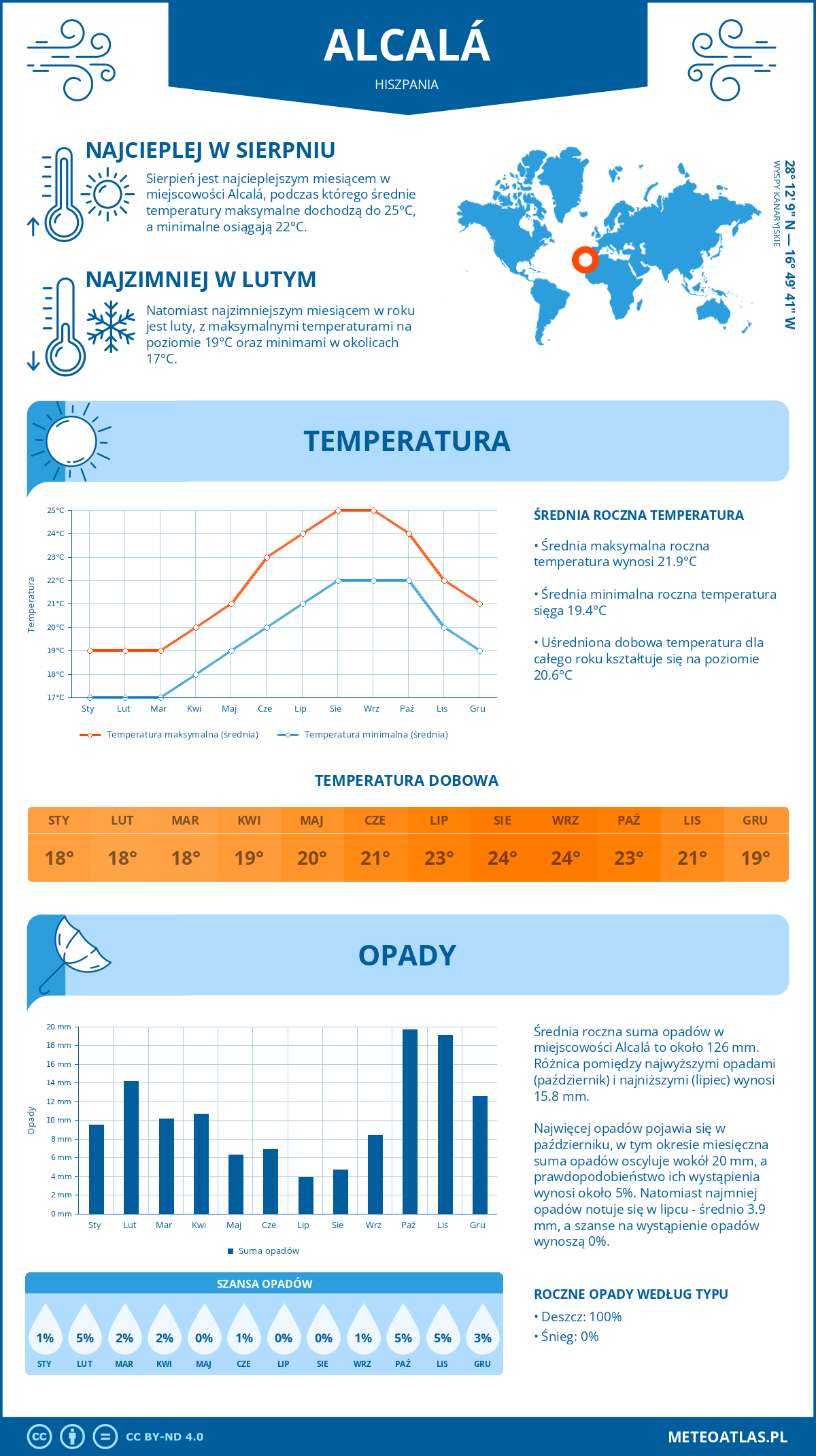 Infografika: Alcalá (Hiszpania) – miesięczne temperatury i opady z wykresami rocznych trendów pogodowych