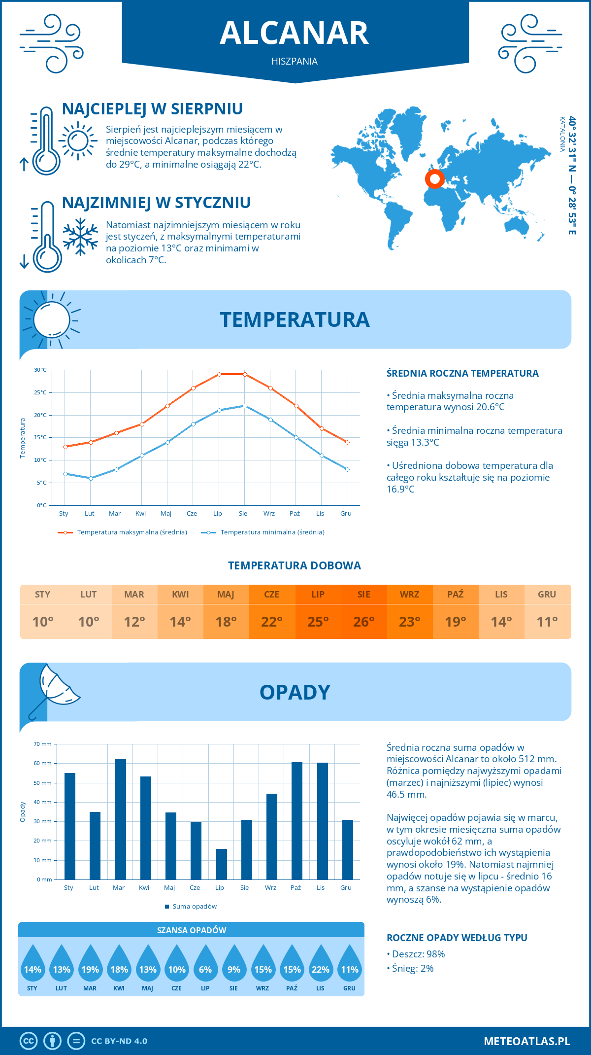 Pogoda Alcanar (Hiszpania). Temperatura oraz opady.
