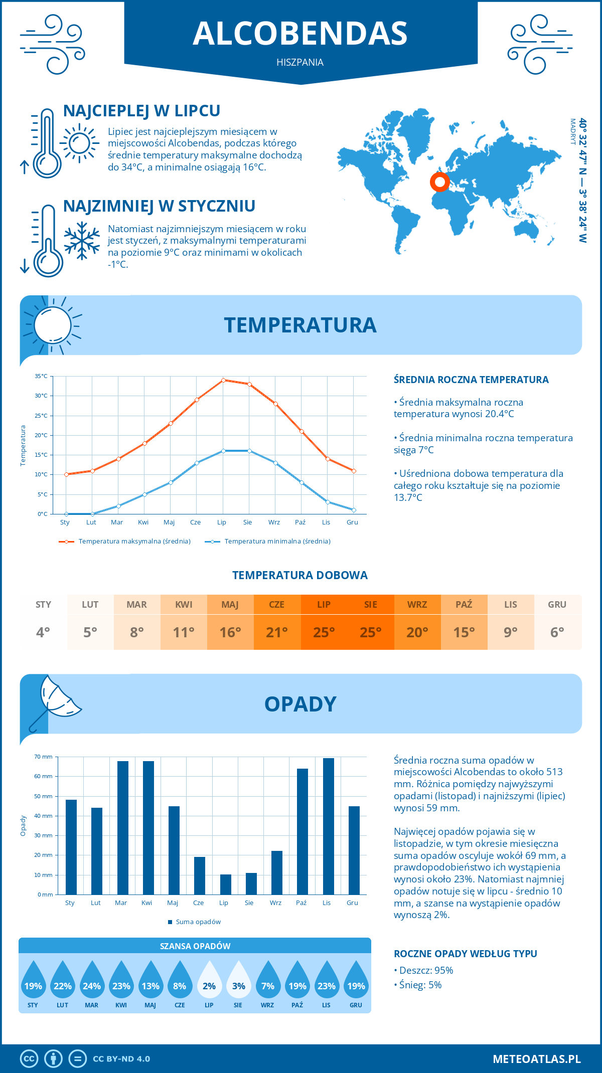 Infografika: Alcobendas (Hiszpania) – miesięczne temperatury i opady z wykresami rocznych trendów pogodowych