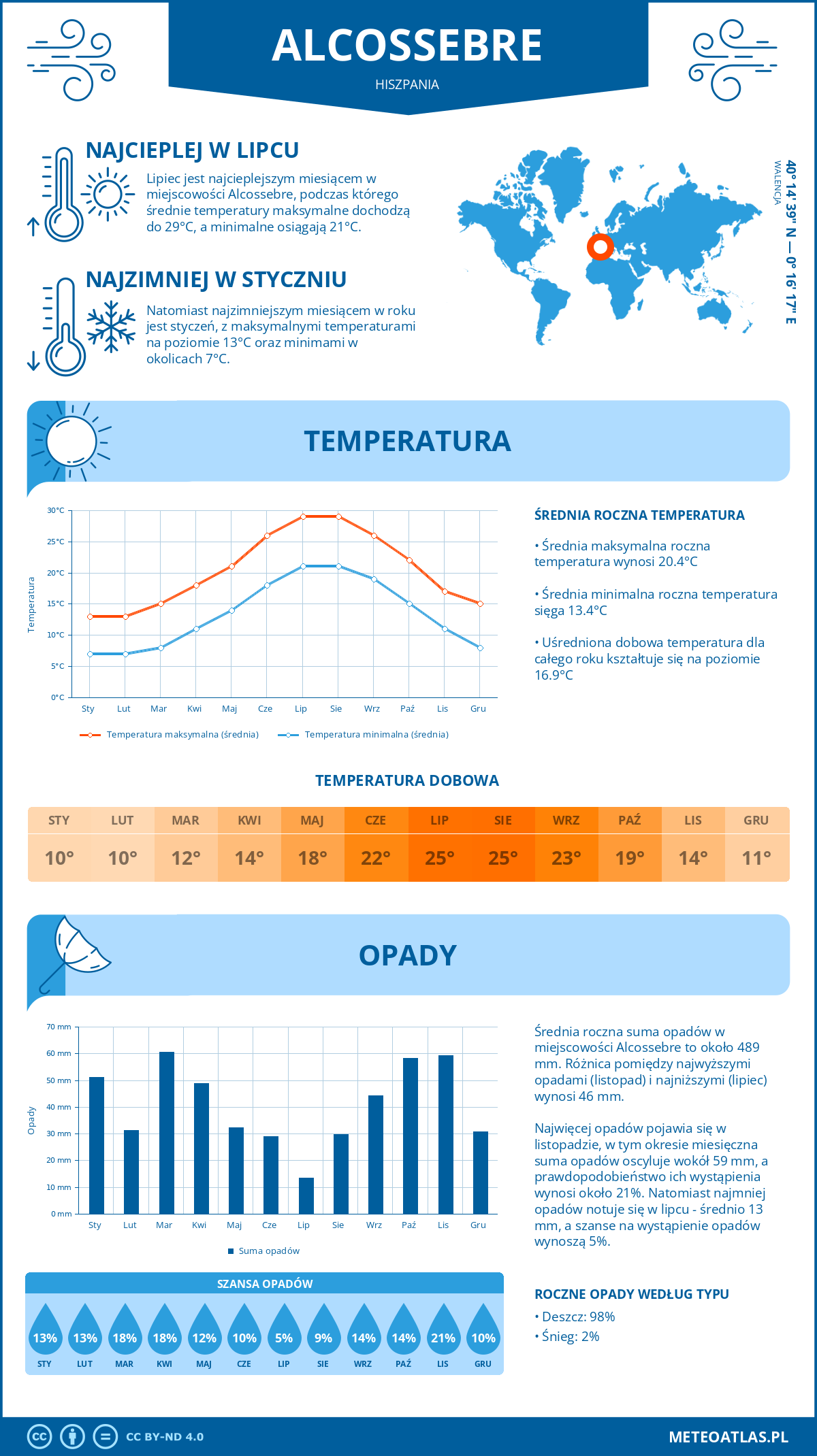Pogoda Alcossebre (Hiszpania). Temperatura oraz opady.