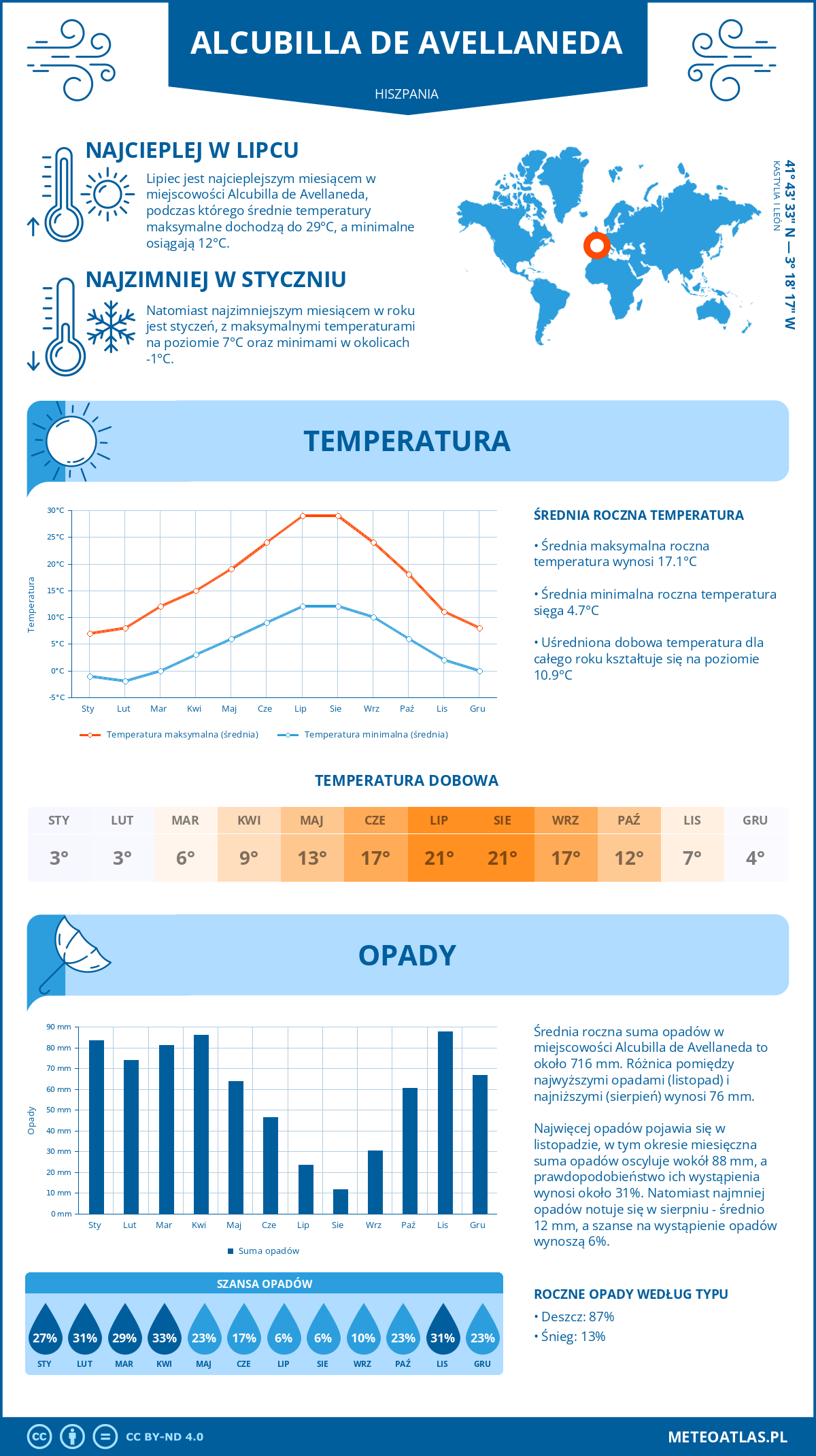 Infografika: Alcubilla de Avellaneda (Hiszpania) – miesięczne temperatury i opady z wykresami rocznych trendów pogodowych