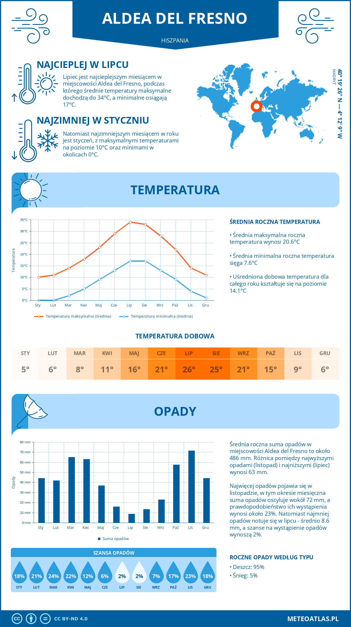 Infografika: Aldea del Fresno (Hiszpania) – miesięczne temperatury i opady z wykresami rocznych trendów pogodowych