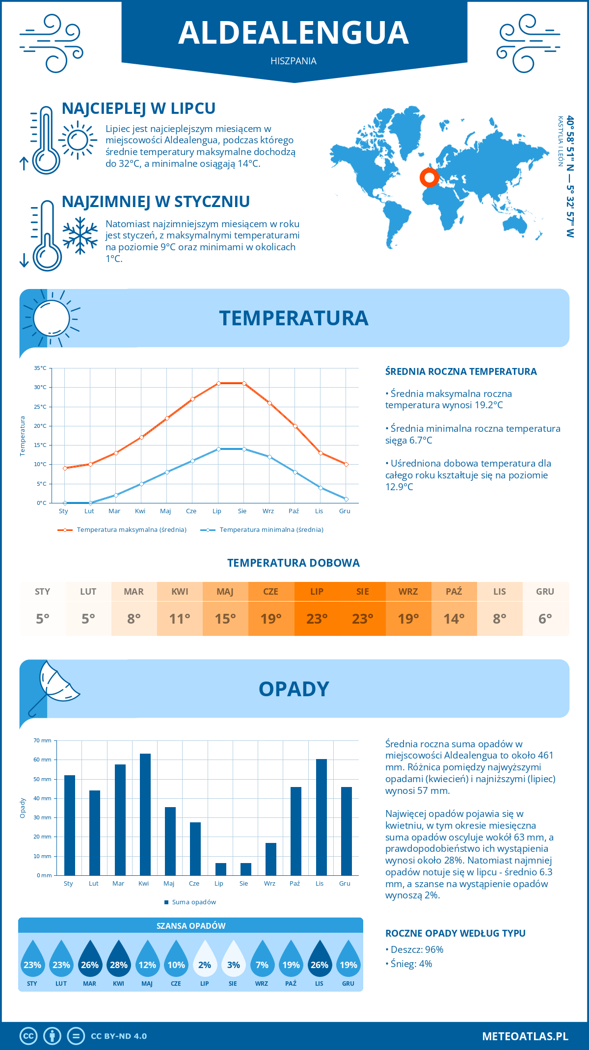 Infografika: Aldealengua (Hiszpania) – miesięczne temperatury i opady z wykresami rocznych trendów pogodowych