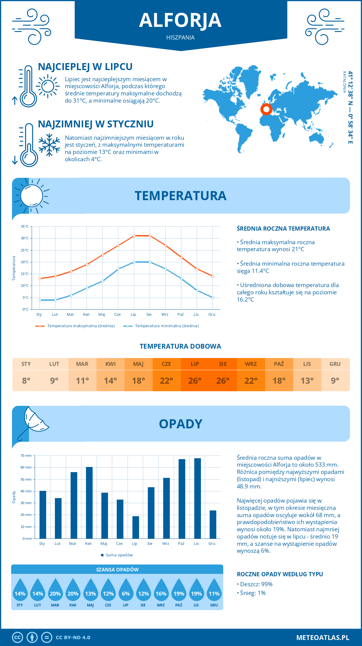 Pogoda Alforja (Hiszpania). Temperatura oraz opady.