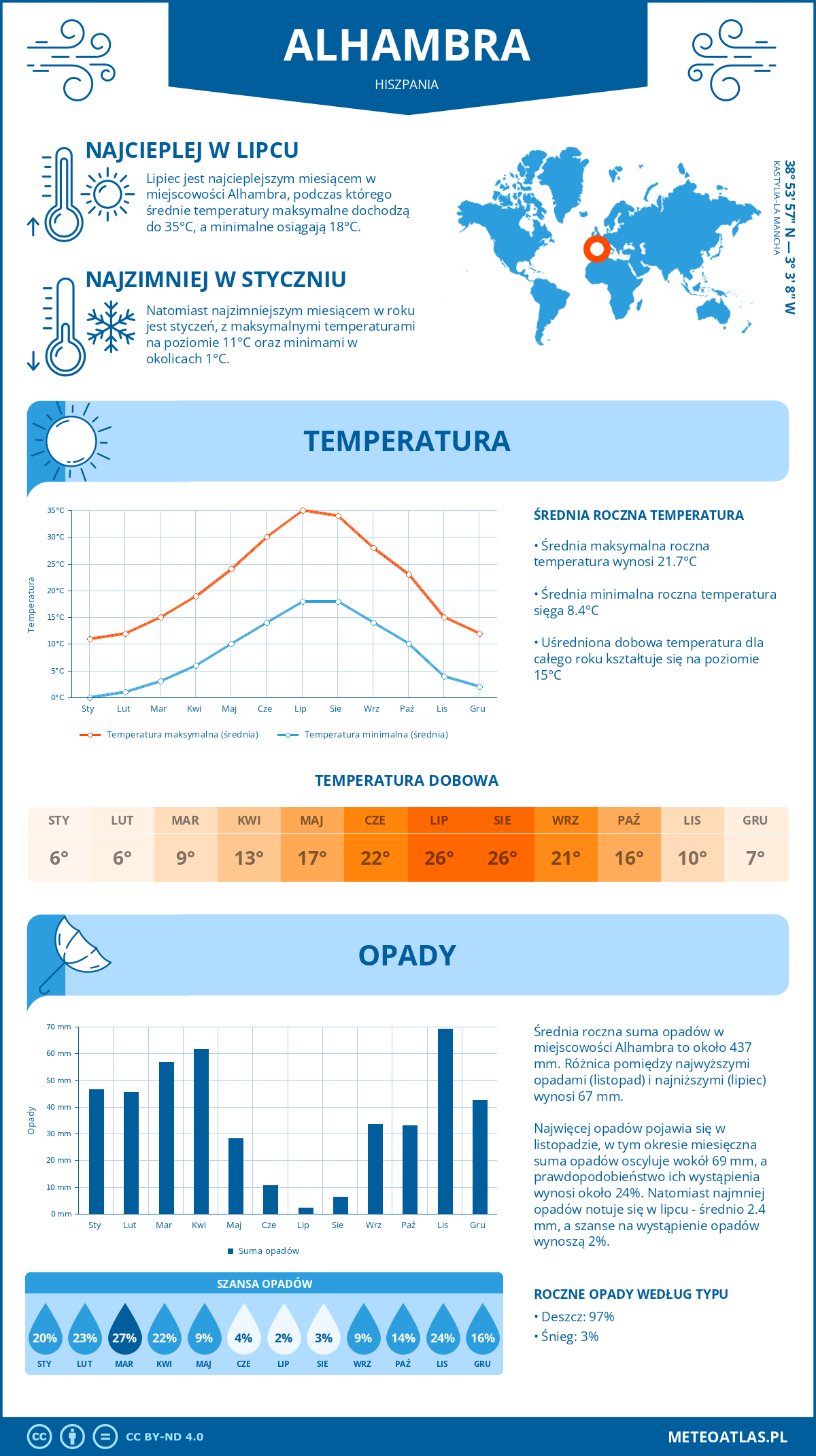 Infografika: Alhambra (Hiszpania) – miesięczne temperatury i opady z wykresami rocznych trendów pogodowych