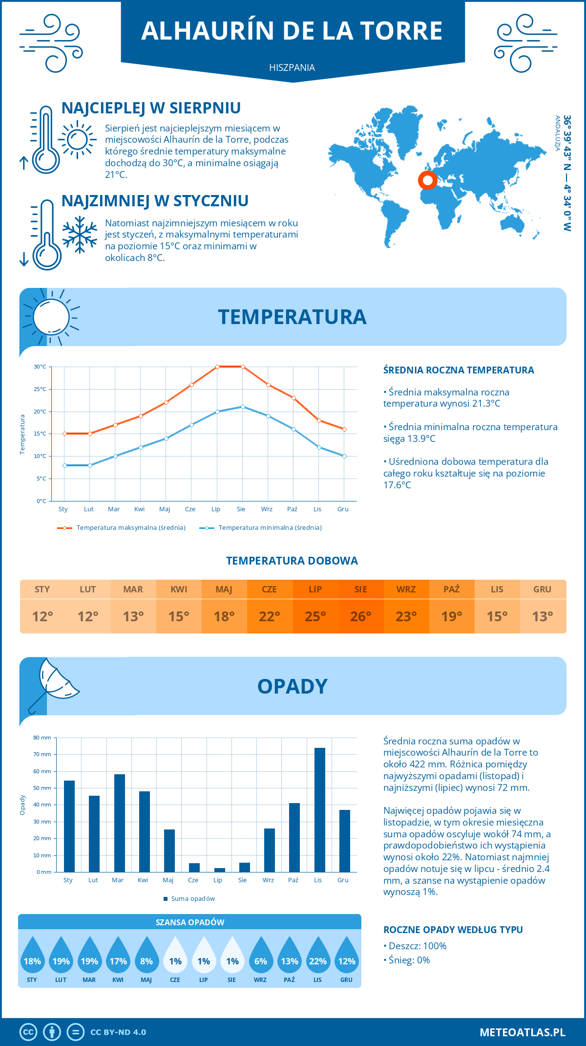 Pogoda Alhaurín de la Torre (Hiszpania). Temperatura oraz opady.