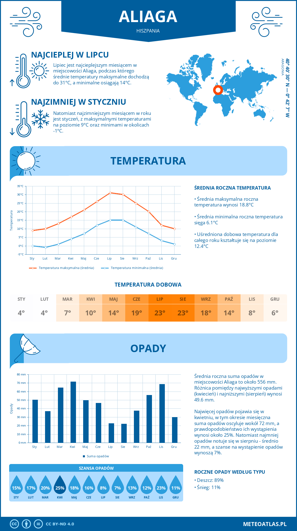 Infografika: Aliaga (Hiszpania) – miesięczne temperatury i opady z wykresami rocznych trendów pogodowych