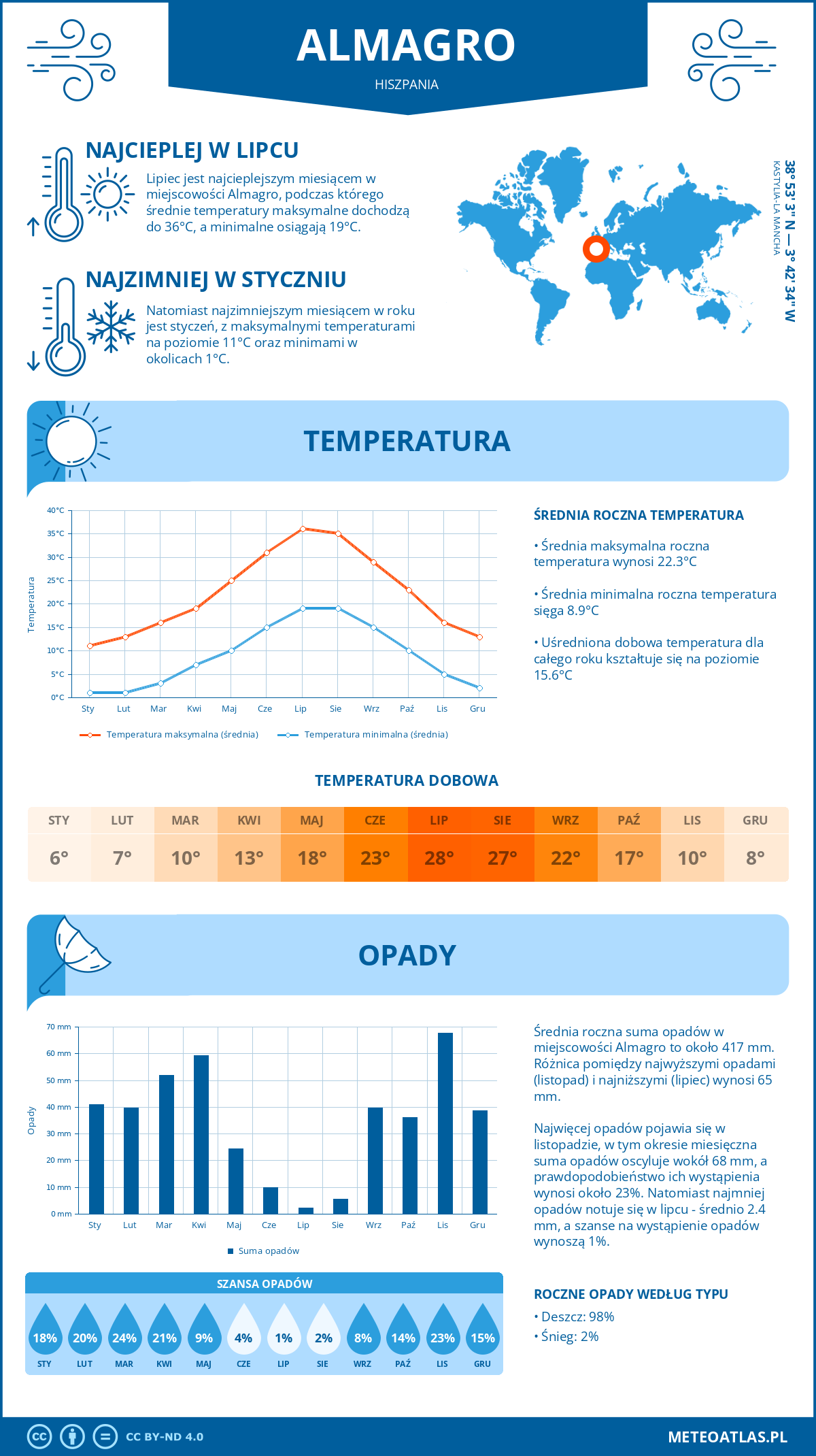 Infografika: Almagro (Hiszpania) – miesięczne temperatury i opady z wykresami rocznych trendów pogodowych