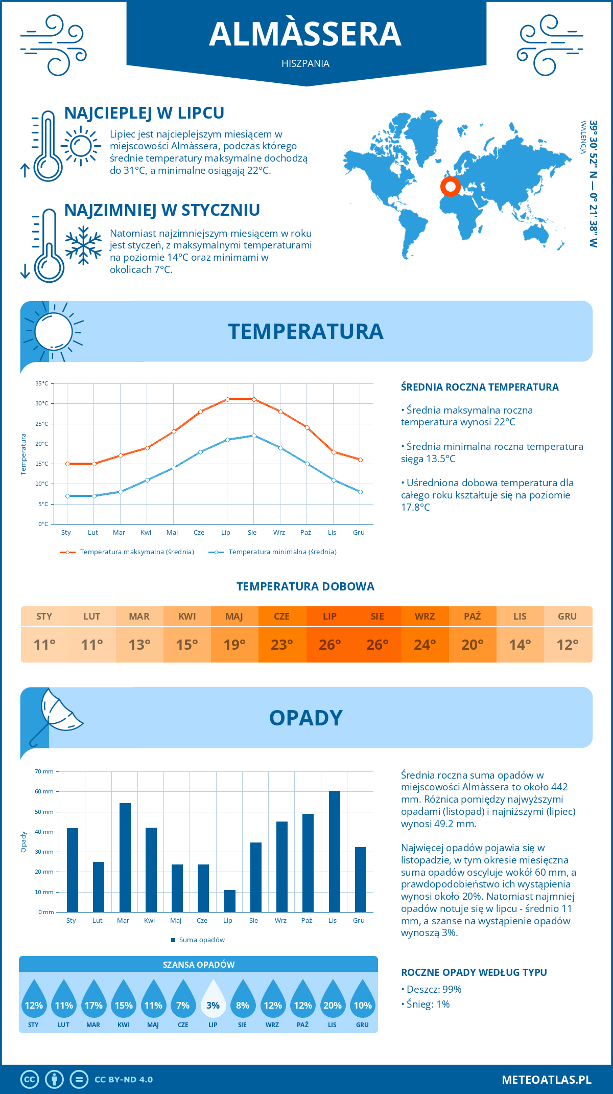 Infografika: Almàssera (Hiszpania) – miesięczne temperatury i opady z wykresami rocznych trendów pogodowych