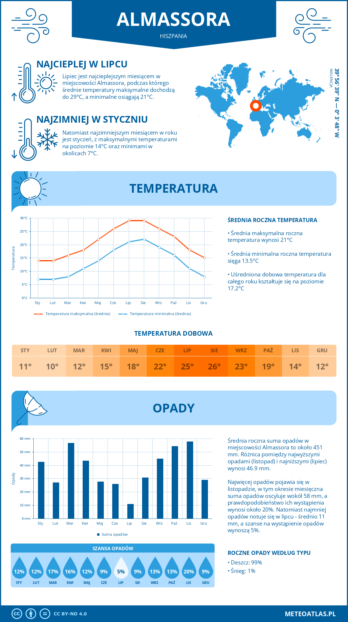 Infografika: Almassora (Hiszpania) – miesięczne temperatury i opady z wykresami rocznych trendów pogodowych