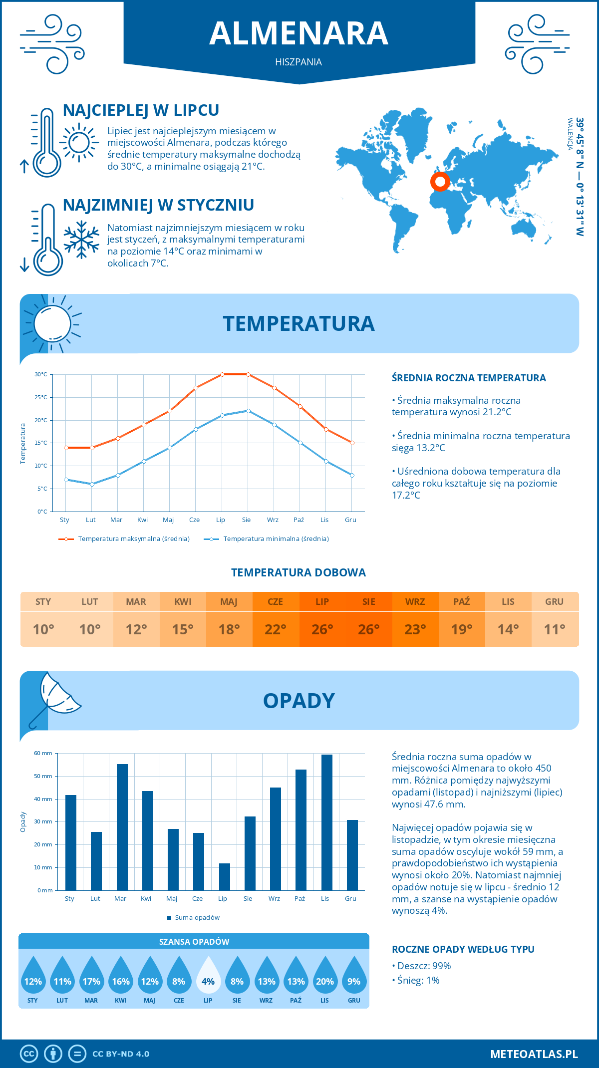 Infografika: Almenara (Hiszpania) – miesięczne temperatury i opady z wykresami rocznych trendów pogodowych