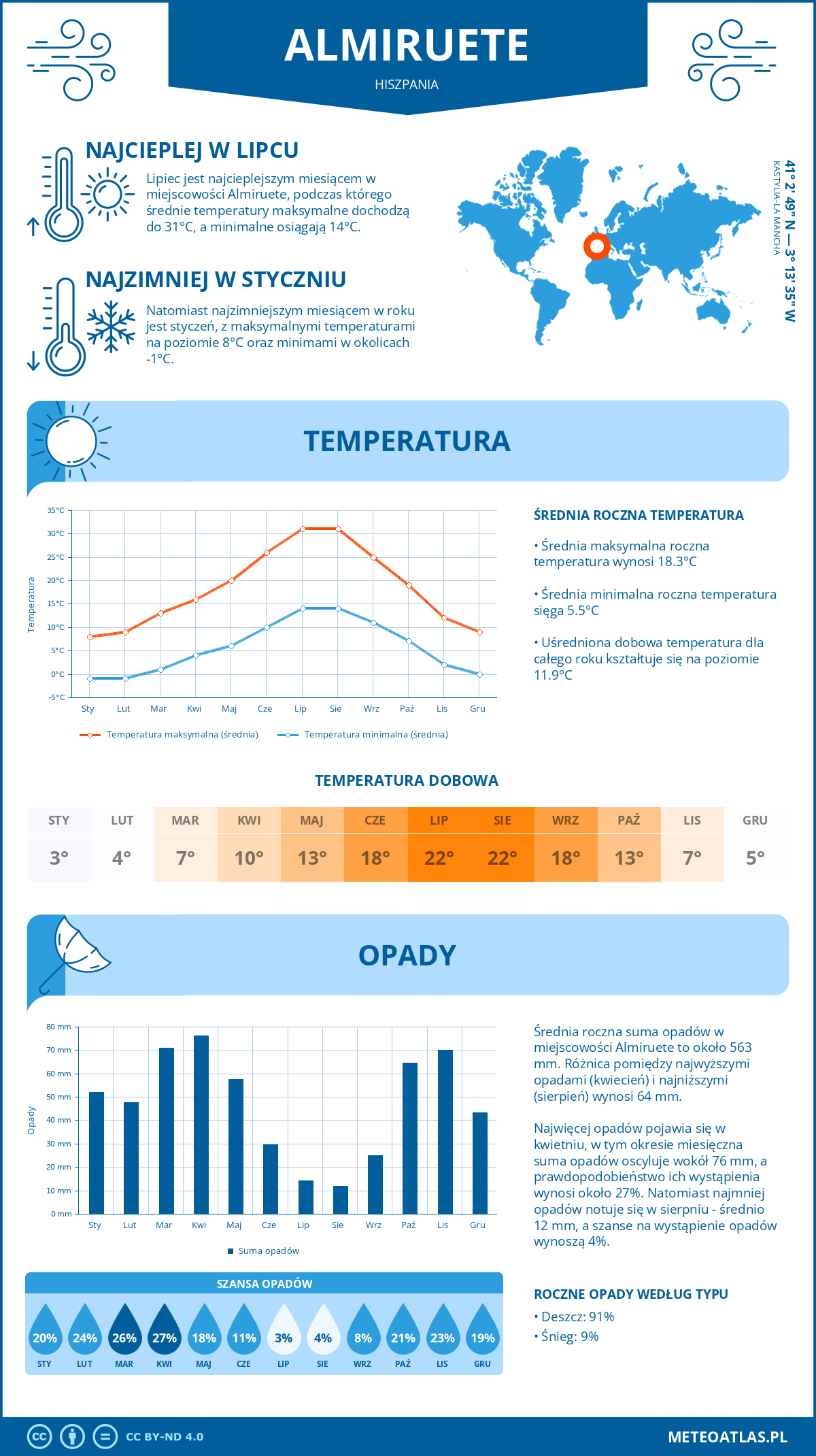 Infografika: Almiruete (Hiszpania) – miesięczne temperatury i opady z wykresami rocznych trendów pogodowych