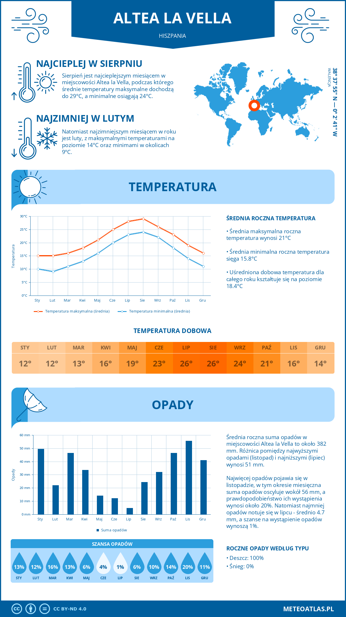Pogoda Altea la Vella (Hiszpania). Temperatura oraz opady.