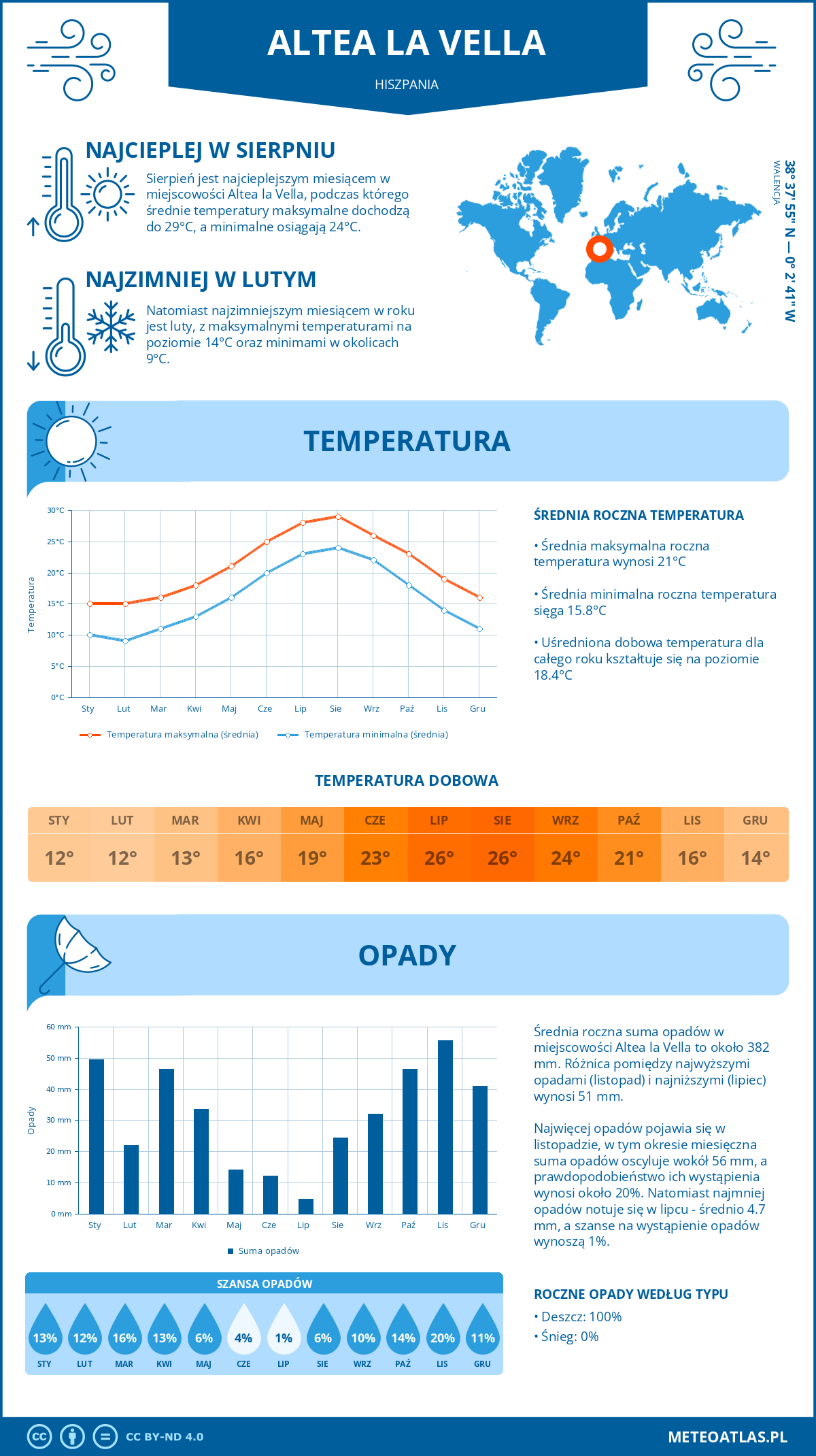 Infografika: Altea la Vella (Hiszpania) – miesięczne temperatury i opady z wykresami rocznych trendów pogodowych