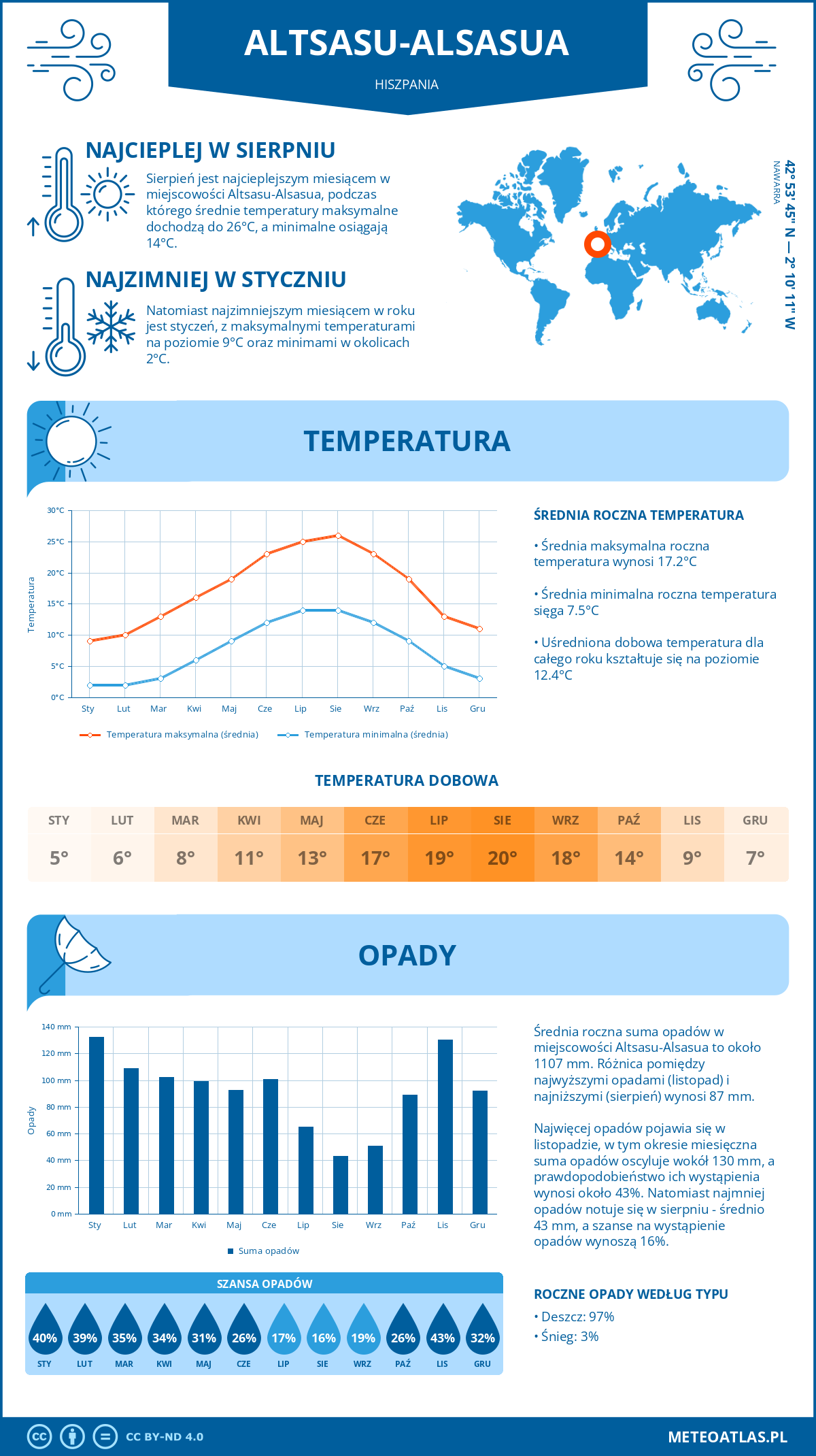 Pogoda Altsasu-Alsasua (Hiszpania). Temperatura oraz opady.