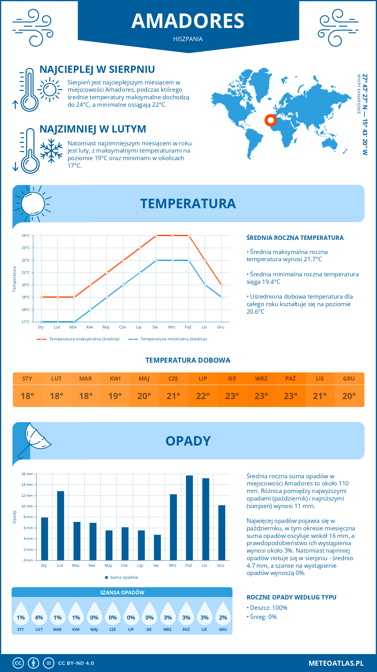 Pogoda Amadores (Hiszpania). Temperatura oraz opady.