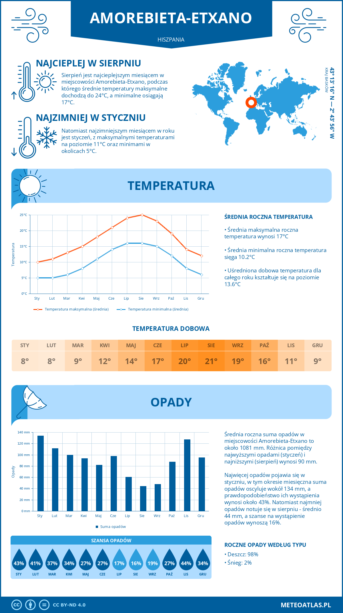 Pogoda Amorebieta-Etxano (Hiszpania). Temperatura oraz opady.