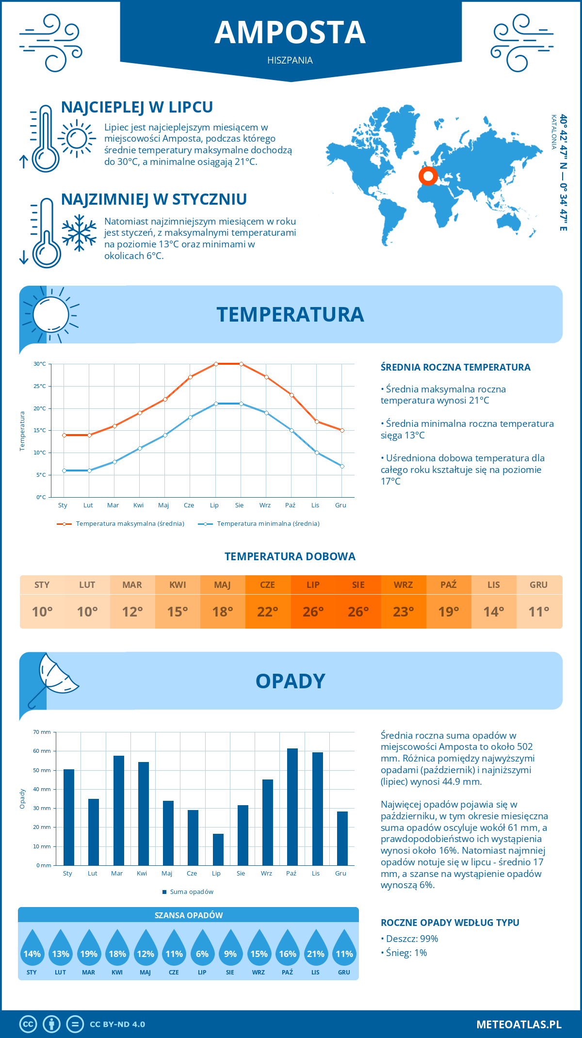 Pogoda Amposta (Hiszpania). Temperatura oraz opady.