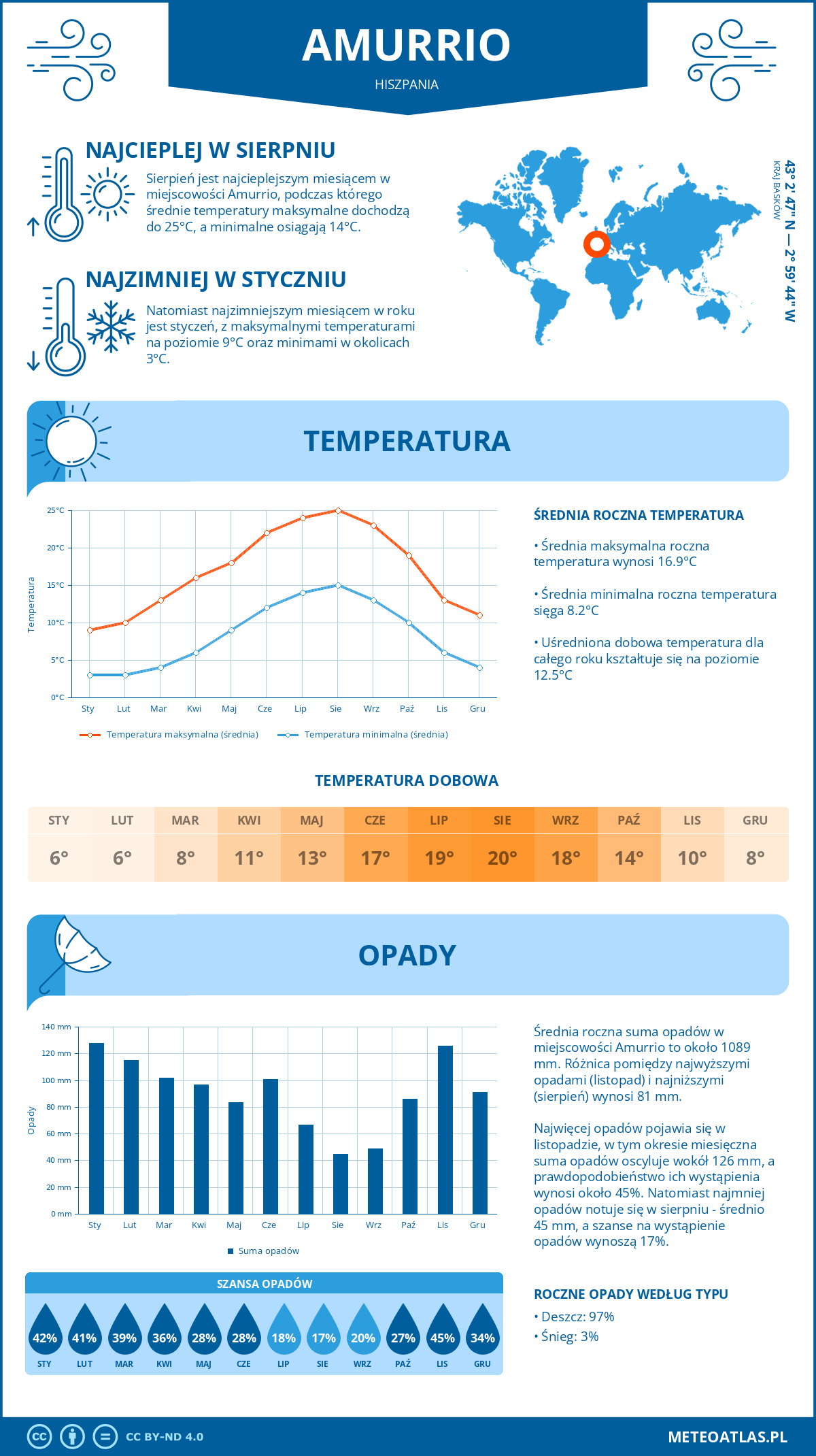 Pogoda Amurrio (Hiszpania). Temperatura oraz opady.