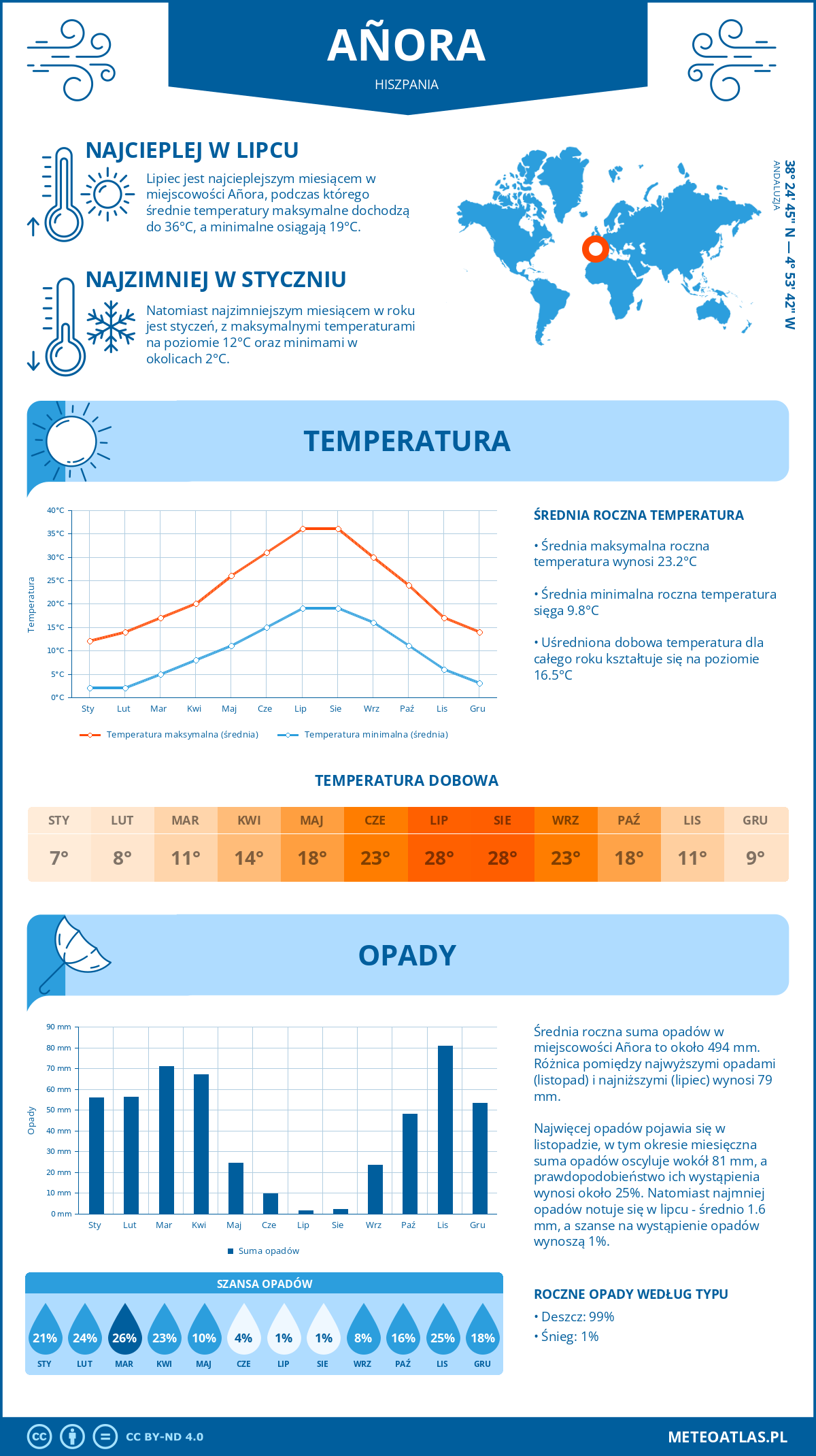 Infografika: Añora (Hiszpania) – miesięczne temperatury i opady z wykresami rocznych trendów pogodowych