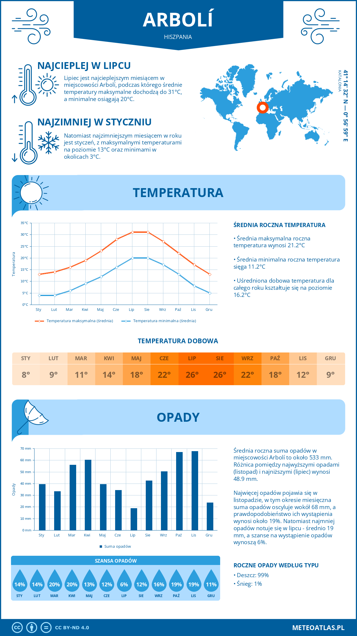 Pogoda Arbolí (Hiszpania). Temperatura oraz opady.