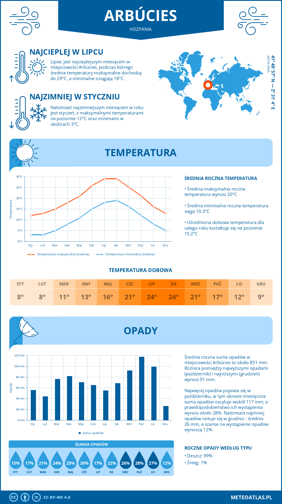 Pogoda Arbúcies (Hiszpania). Temperatura oraz opady.